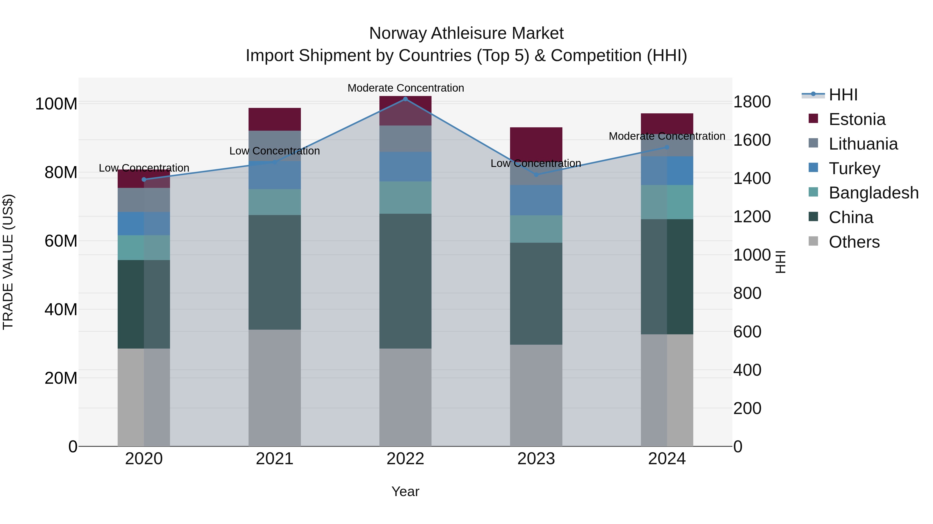 Norway Athleisure Market Top 5 Importing Countries and Market Competition (HHI) Analysis