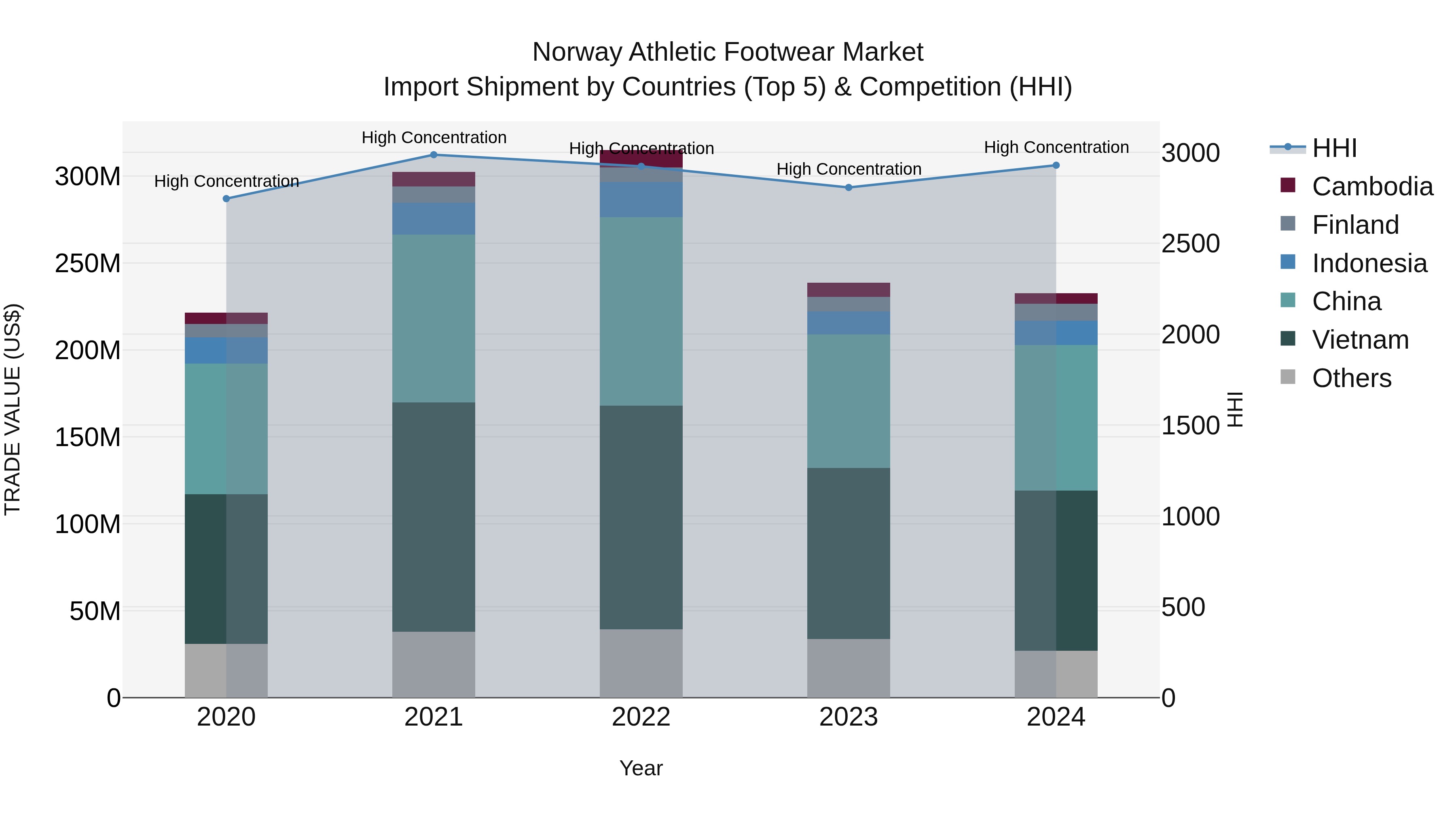 Norway Athletic Footwear Market Top 5 Importing Countries and Market Competition (HHI) Analysis