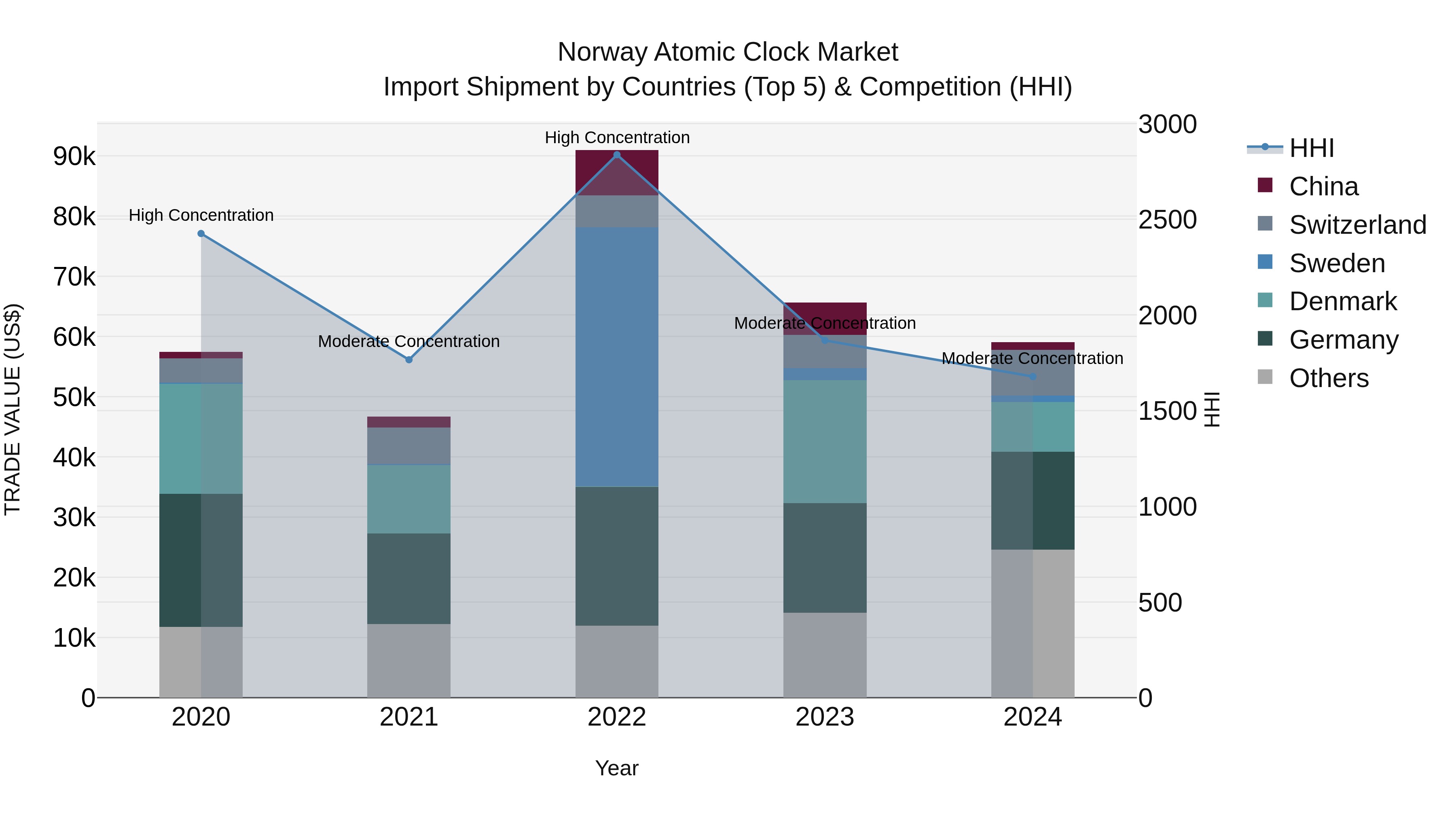 Norway Atomic Clock Market Top 5 Importing Countries and Market Competition (HHI) Analysis