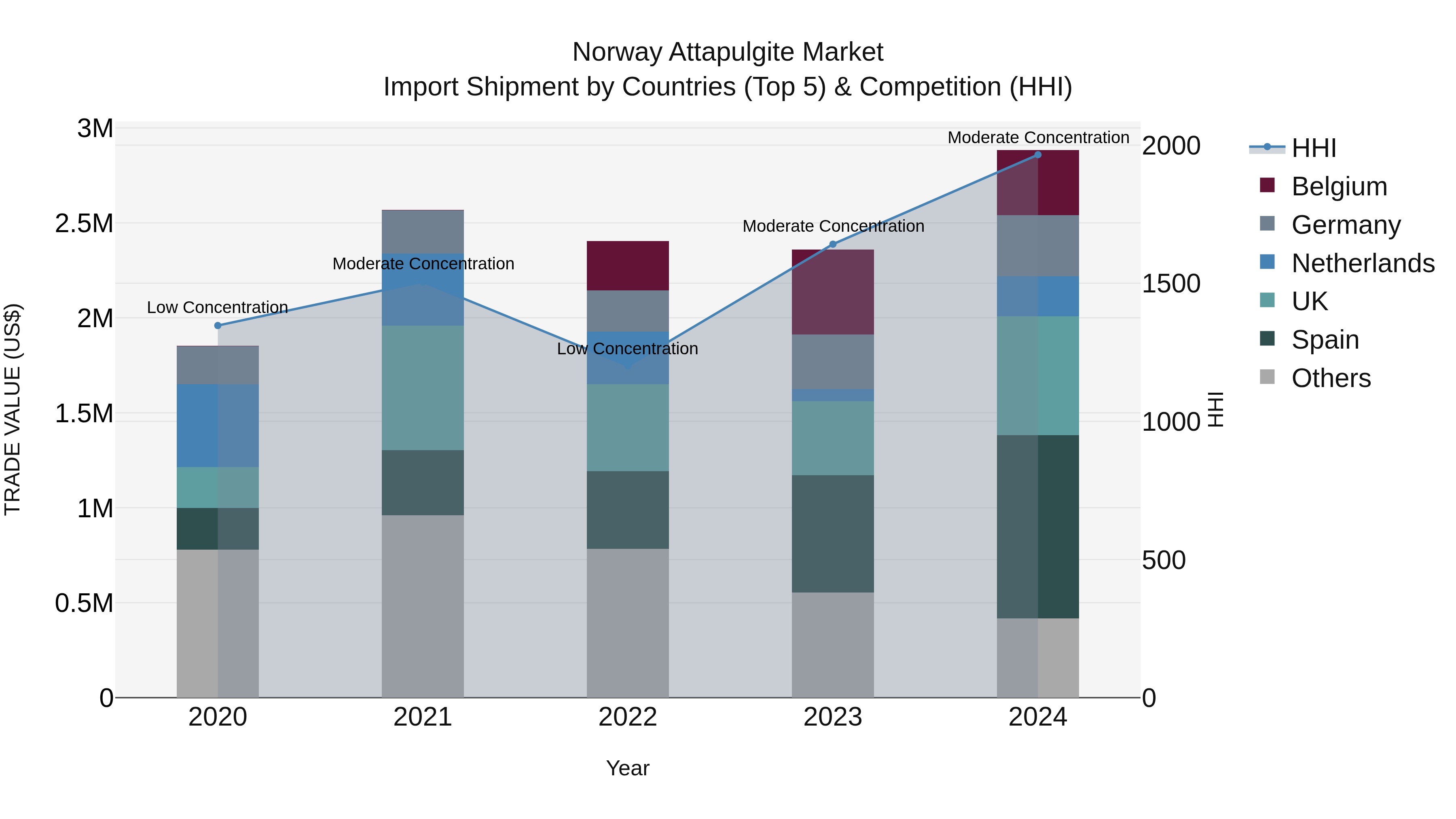 Norway Attapulgite Market Top 5 Importing Countries and Market Competition (HHI) Analysis
