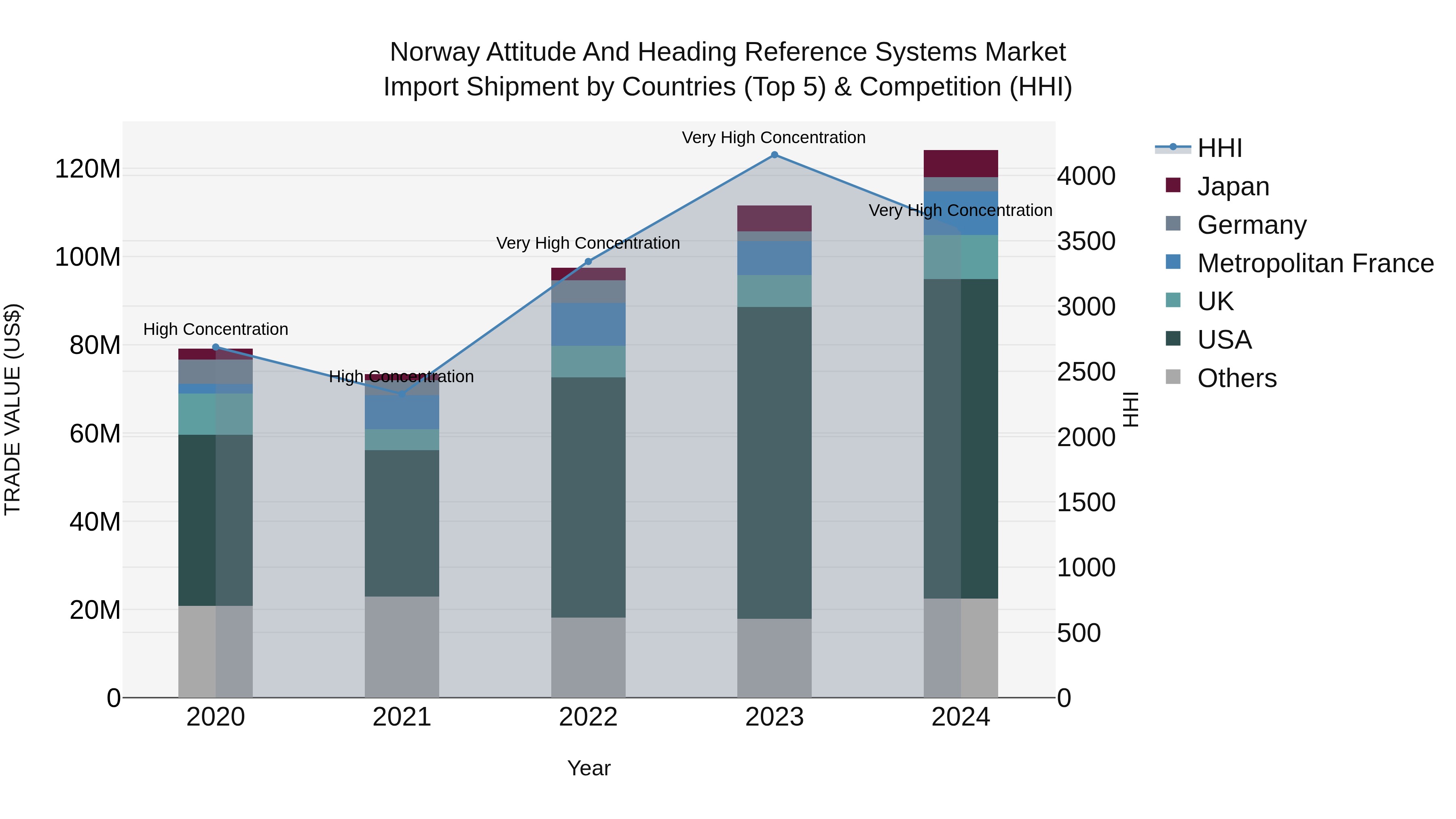 Norway Attitude And Heading Reference Systems Market Top 5 Importing Countries and Market Competition (HHI) Analysis
