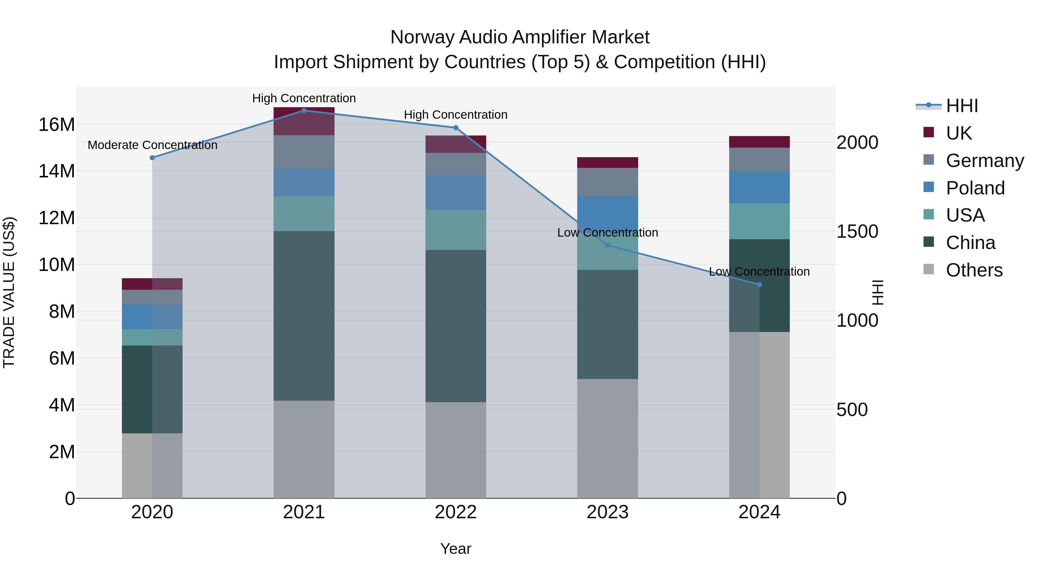 Norway Audio Amplifier Market Top 5 Importing Countries and Market Competition (HHI) Analysis
