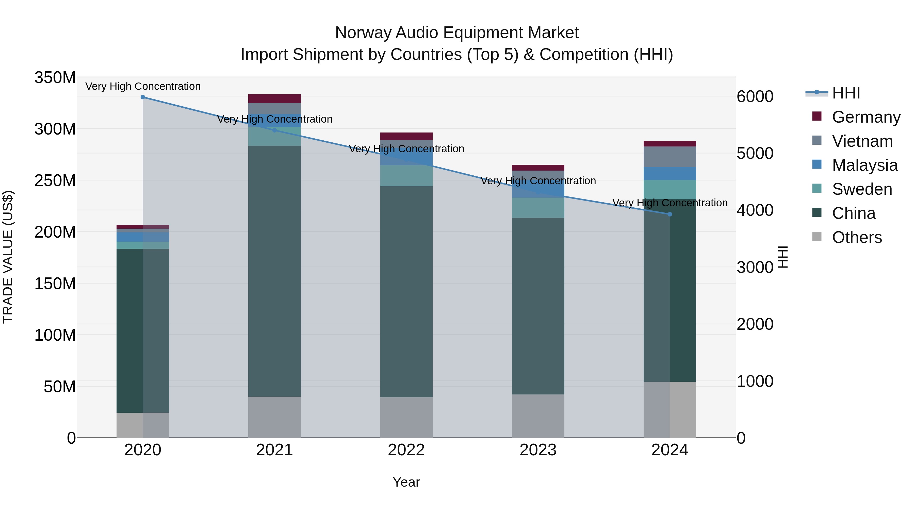 Norway Audio Equipment Market Top 5 Importing Countries and Market Competition (HHI) Analysis