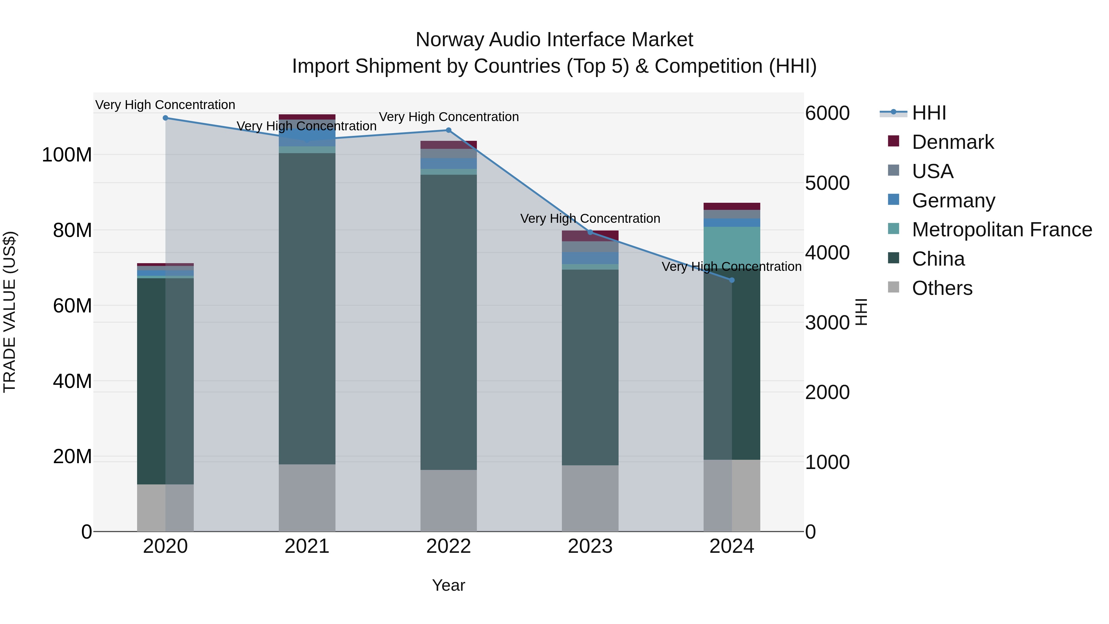 Norway Audio Interface Market Top 5 Importing Countries and Market Competition (HHI) Analysis