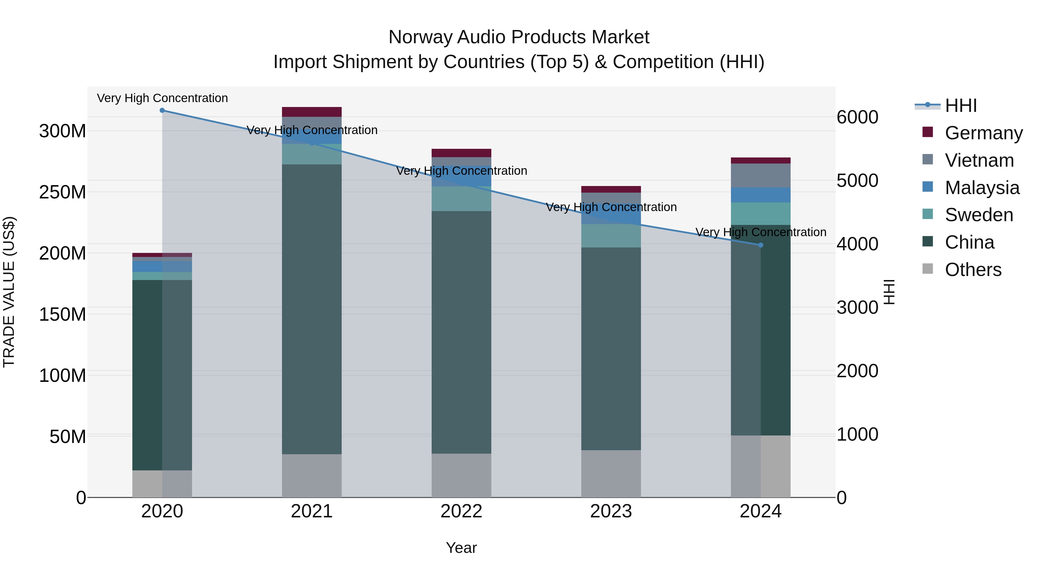 Norway Audio Products Market Top 5 Importing Countries and Market Competition (HHI) Analysis