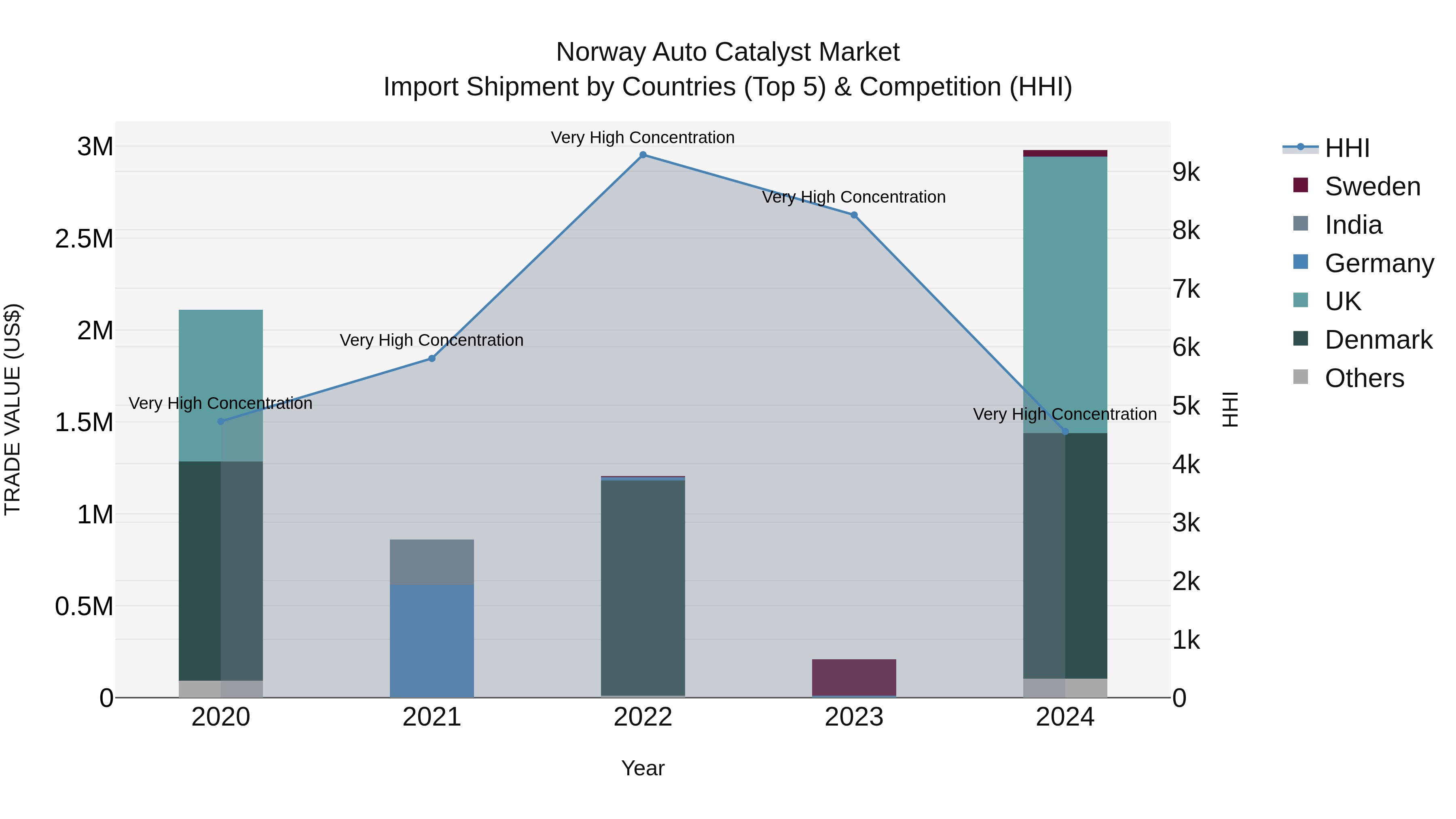 Norway Auto Catalyst Market Top 5 Importing Countries and Market Competition (HHI) Analysis