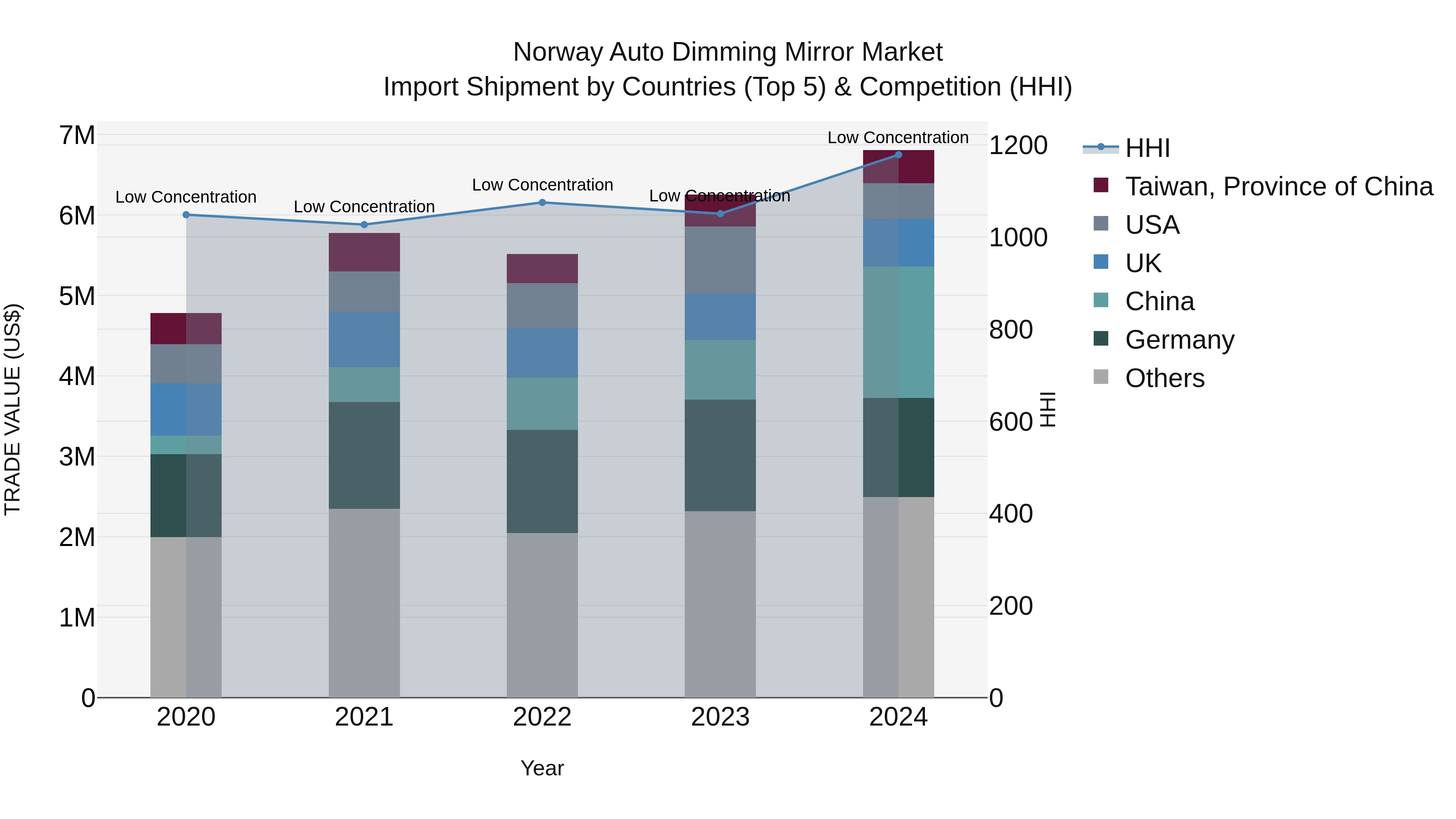 Norway Auto Dimming Mirror Market Top 5 Importing Countries and Market Competition (HHI) Analysis