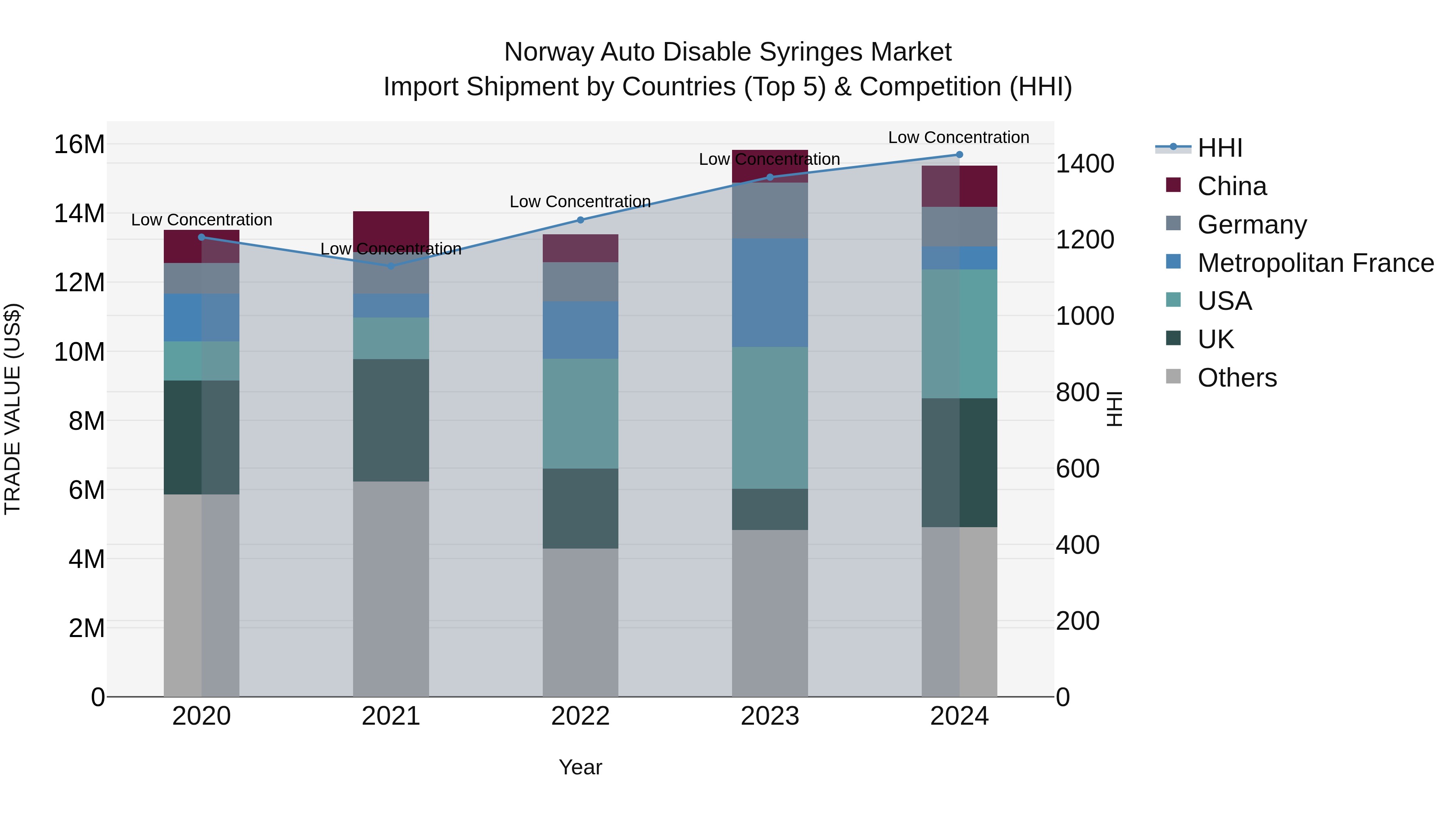 Norway Auto Disable Syringes Market Top 5 Importing Countries and Market Competition (HHI) Analysis