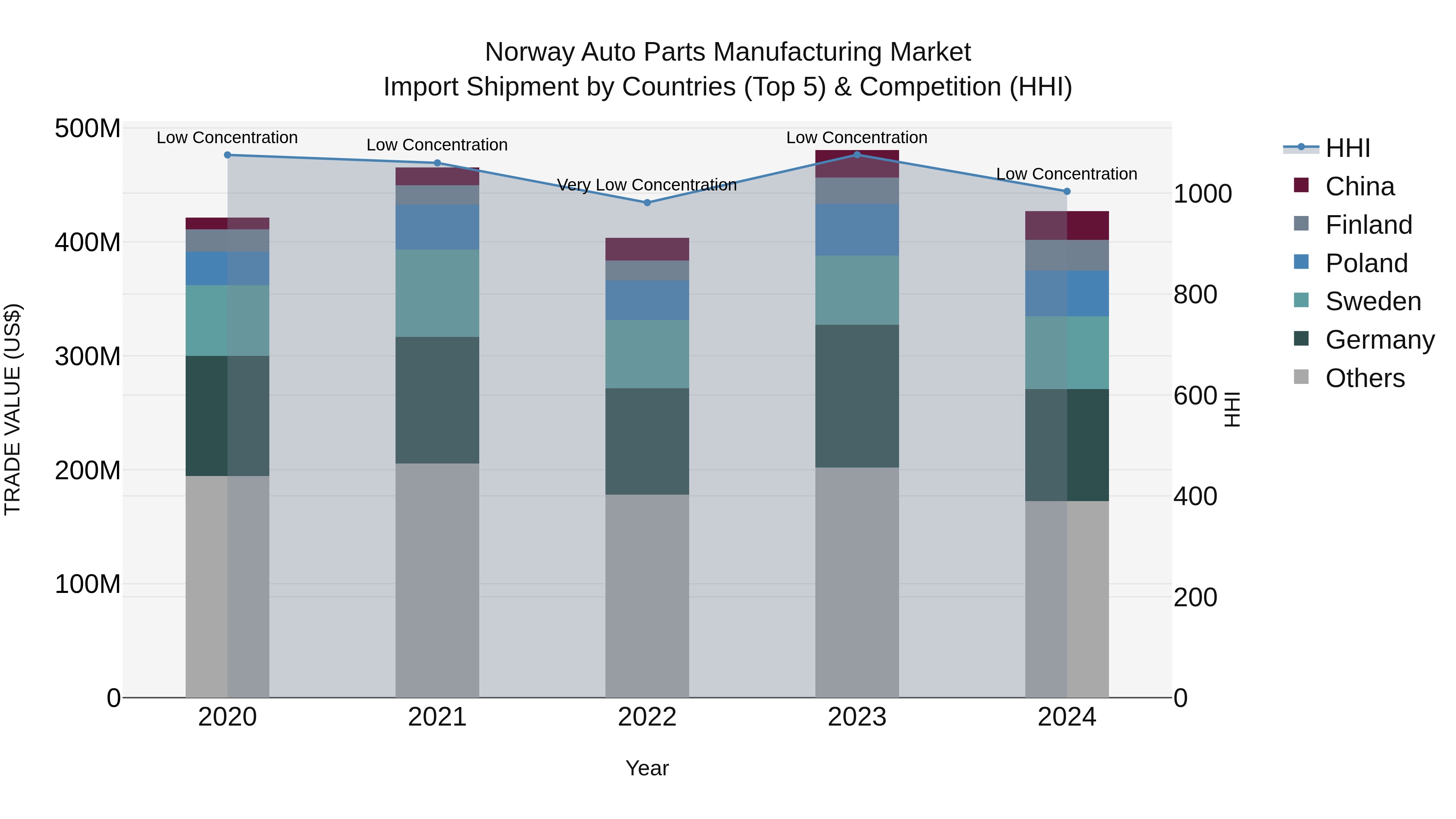 Norway Auto Parts Manufacturing Market Top 5 Importing Countries and Market Competition (HHI) Analysis