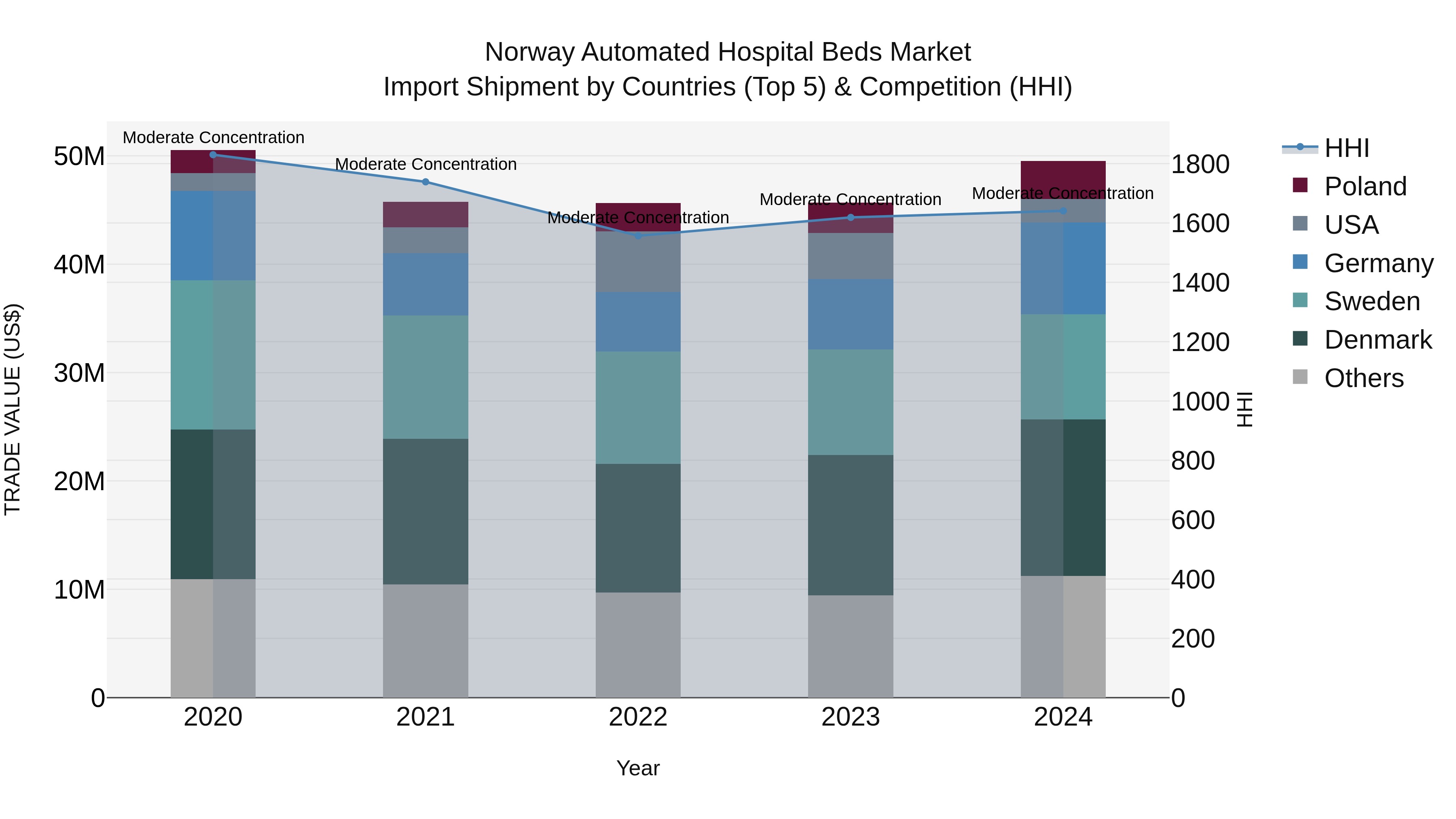 Norway Automated Hospital Beds Market Top 5 Importing Countries and Market Competition (HHI) Analysis
