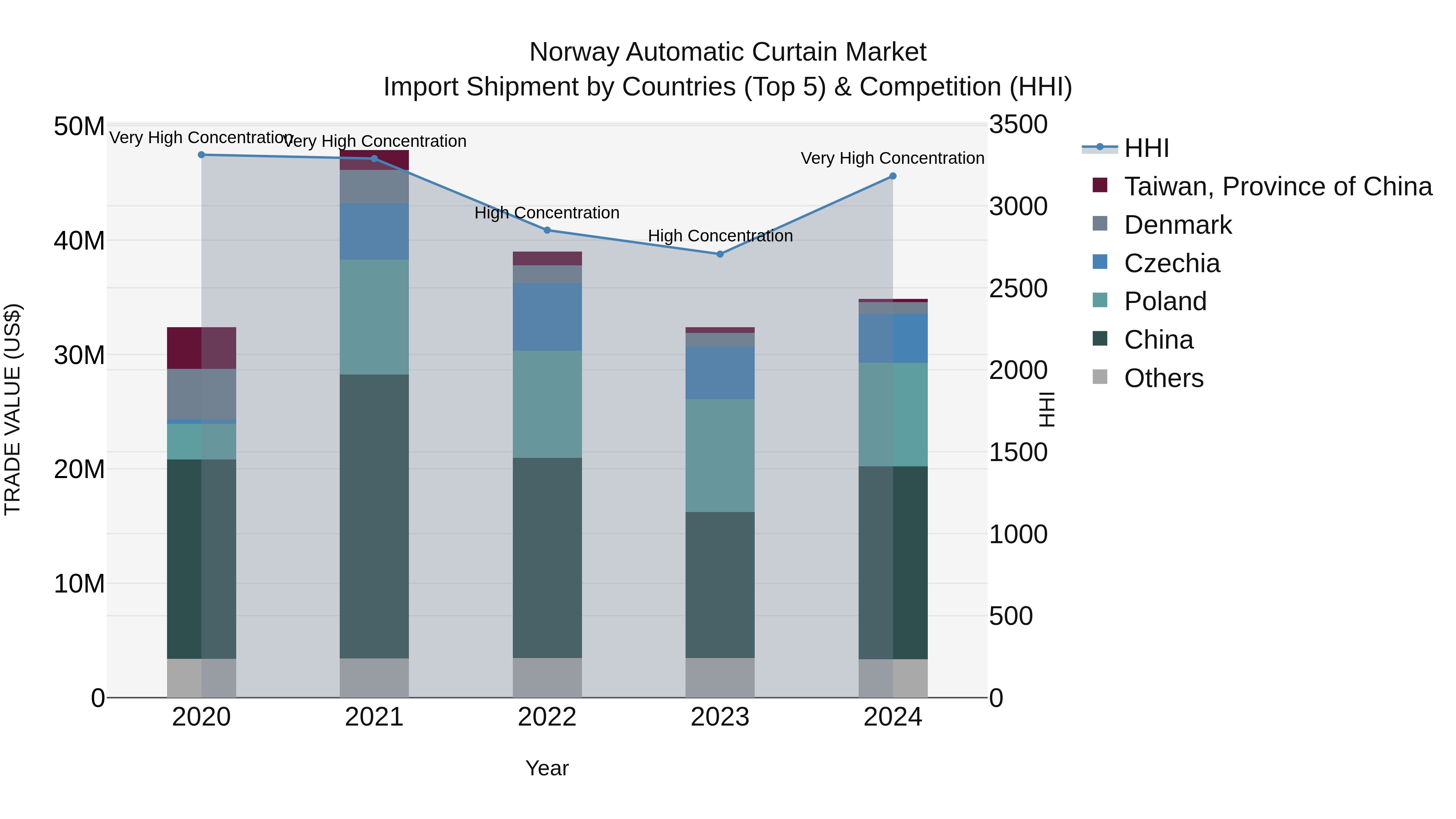Norway Automatic Curtain Market Top 5 Importing Countries and Market Competition (HHI) Analysis