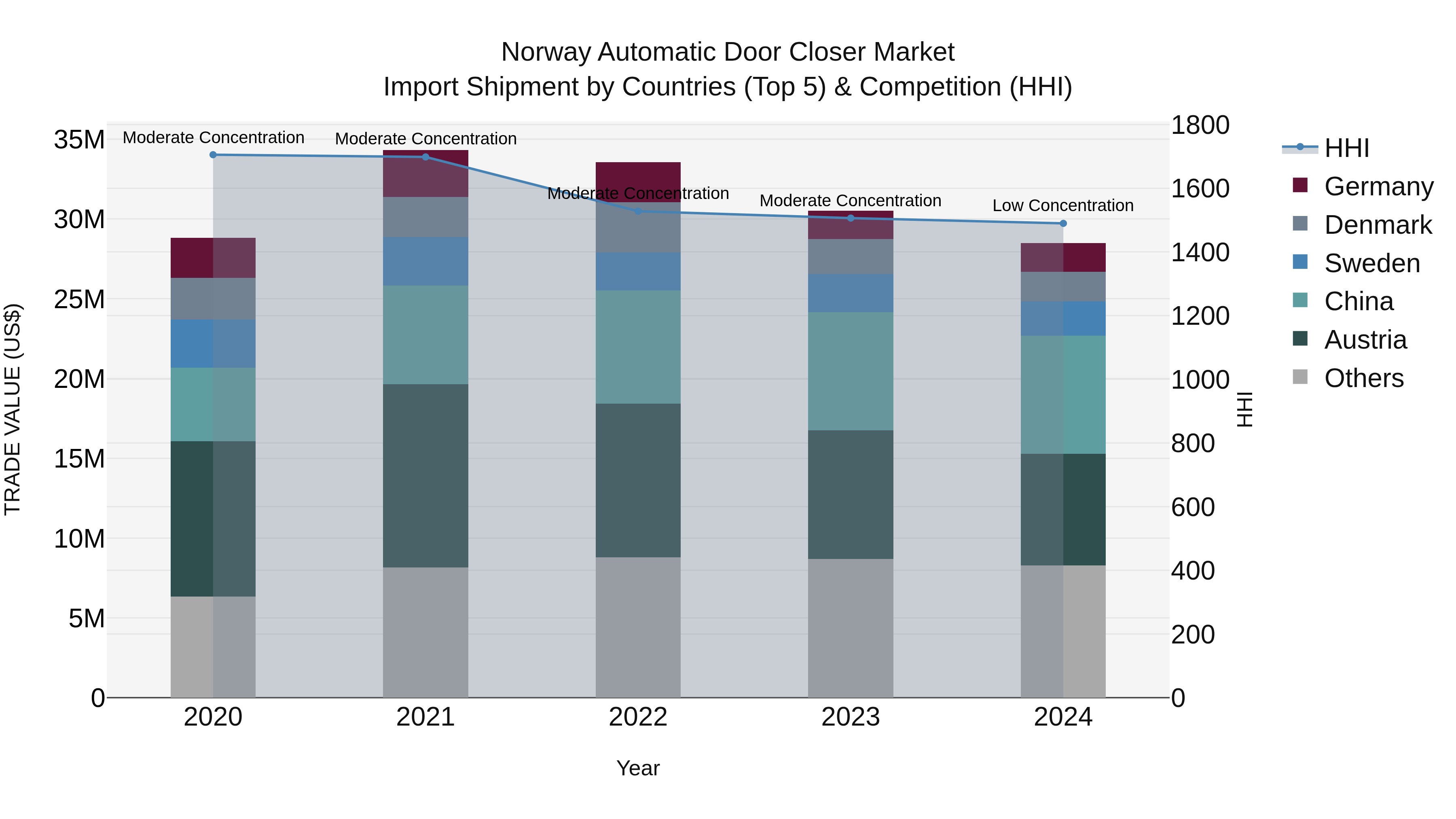 Norway Automatic Door Closer Market Top 5 Importing Countries and Market Competition (HHI) Analysis