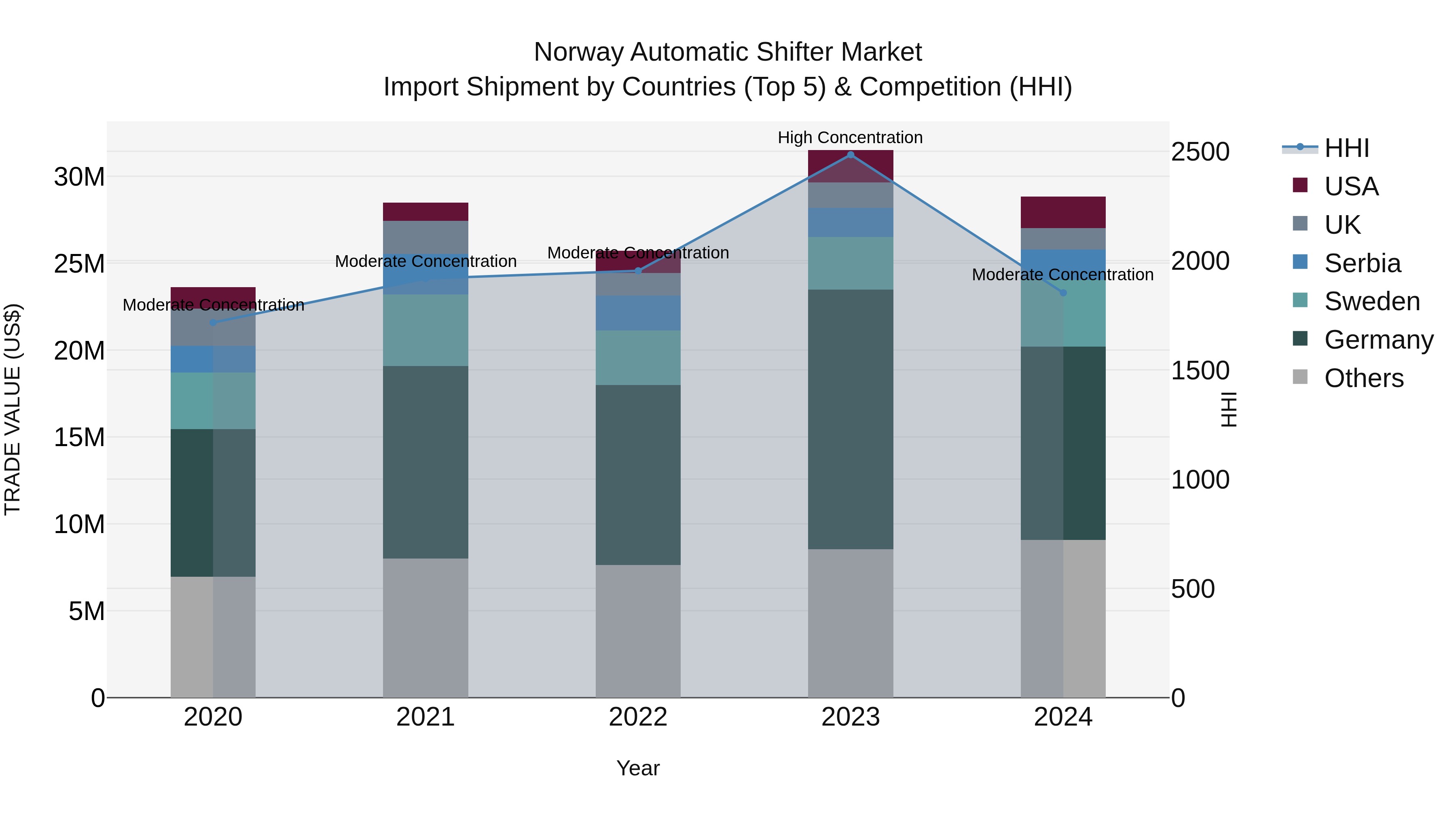 Norway Automatic Shifter Market Top 5 Importing Countries and Market Competition (HHI) Analysis