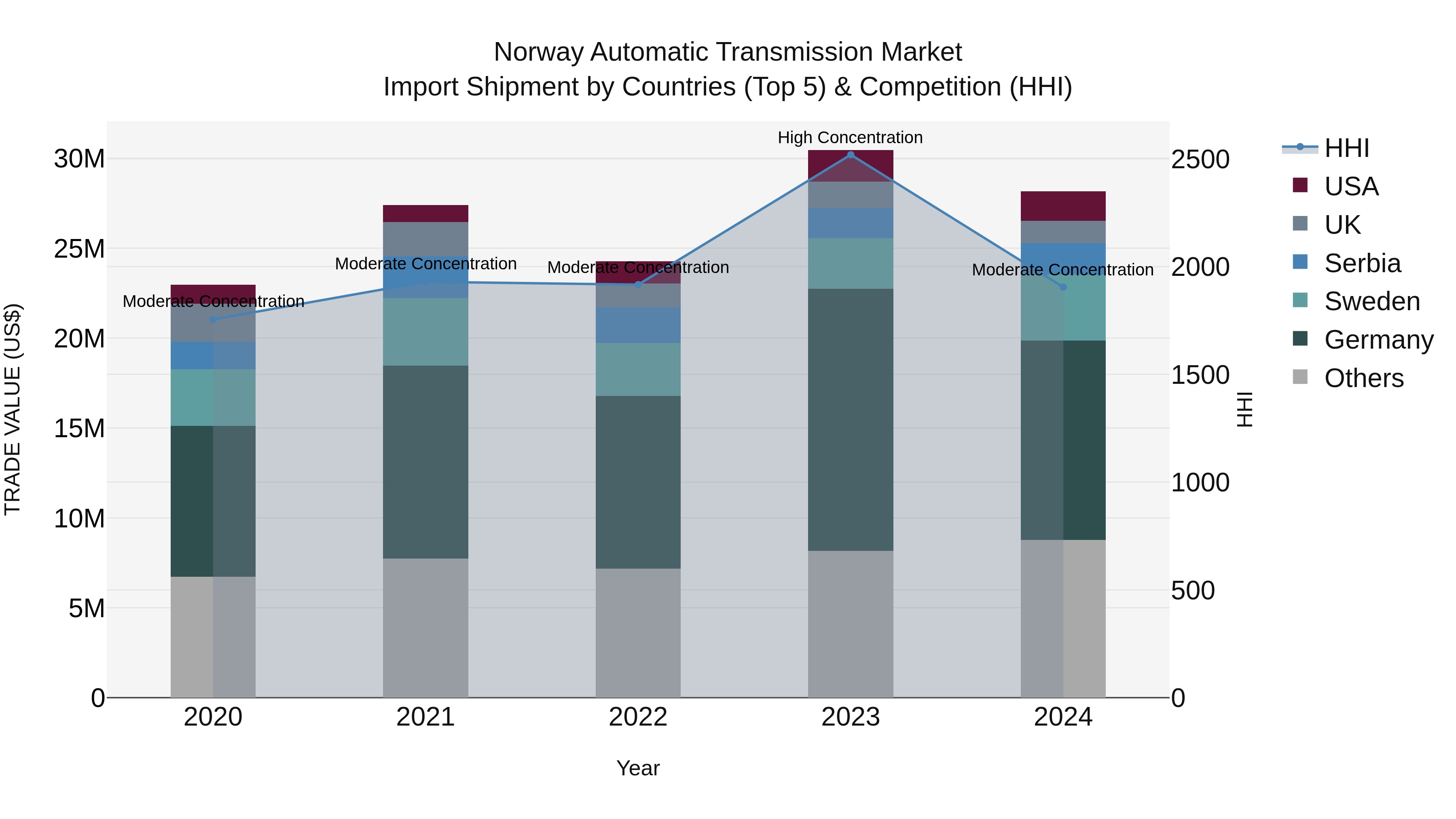 Norway Automatic Transmission Market Top 5 Importing Countries and Market Competition (HHI) Analysis
