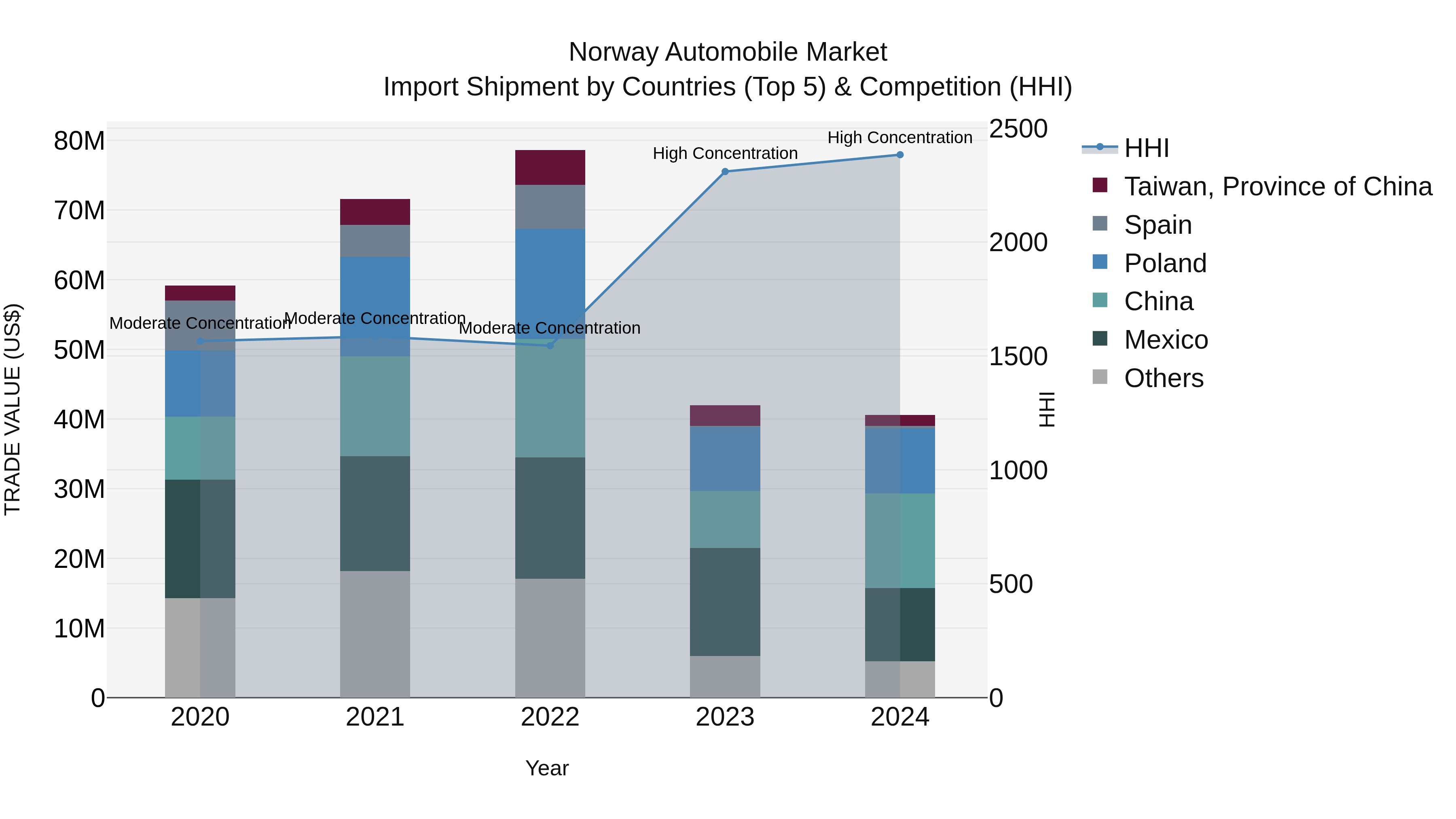 Norway Automobile Market Top 5 Importing Countries and Market Competition (HHI) Analysis