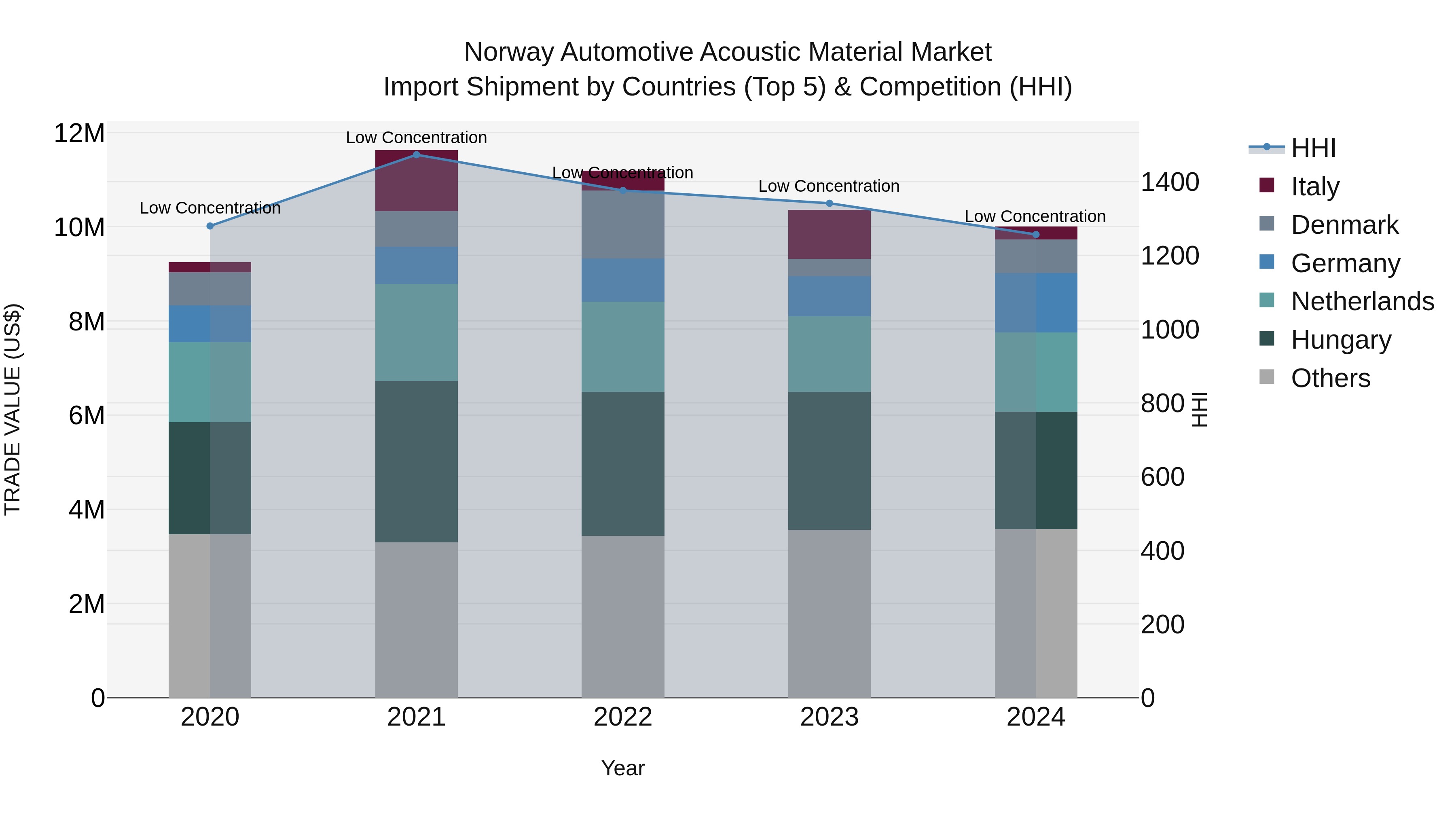 Norway Automotive Acoustic Material Market Top 5 Importing Countries and Market Competition (HHI) Analysis