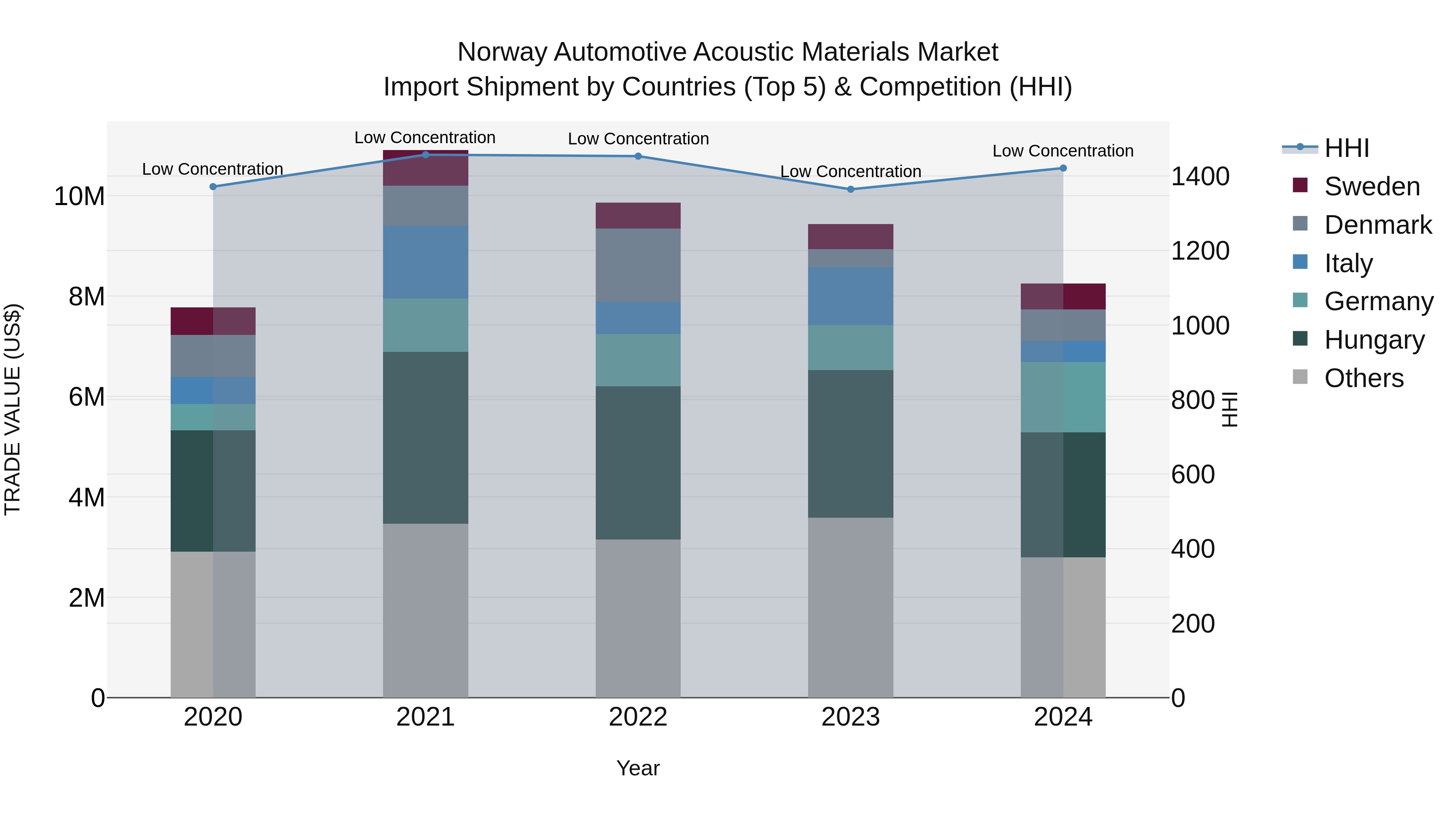 Norway Automotive Acoustic Materials Market Top 5 Importing Countries and Market Competition (HHI) Analysis