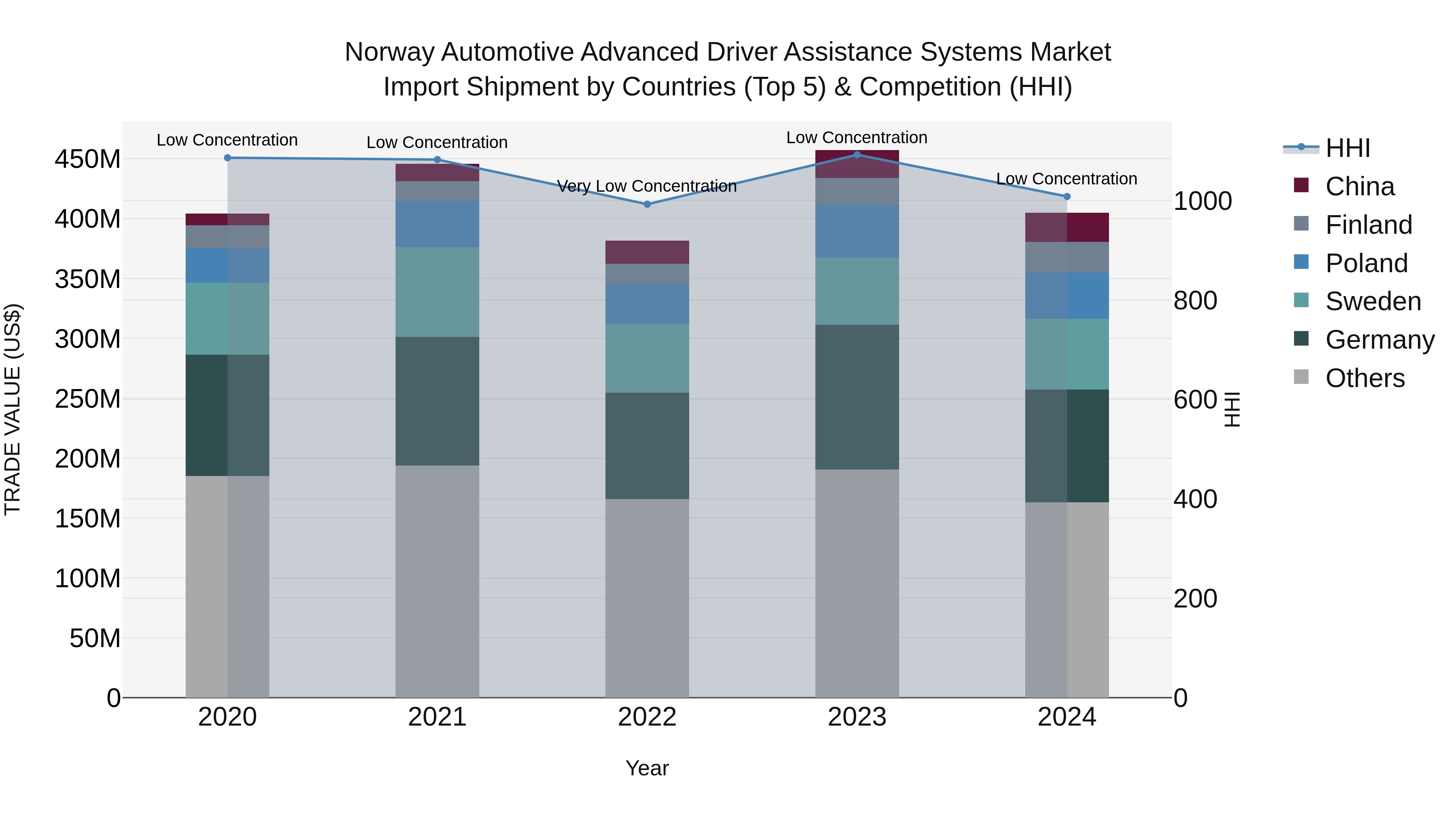 Norway Automotive Advanced Driver Assistance Systems Market Top 5 Importing Countries and Market Competition (HHI) Analysis