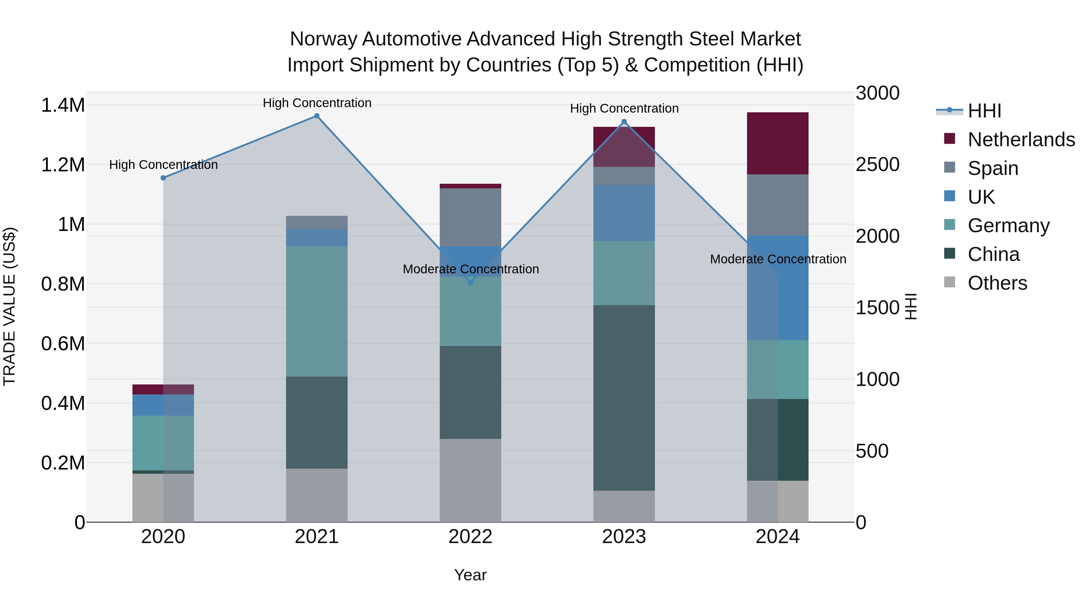 Norway Automotive Advanced High Strength Steel Market Top 5 Importing Countries and Market Competition (HHI) Analysis