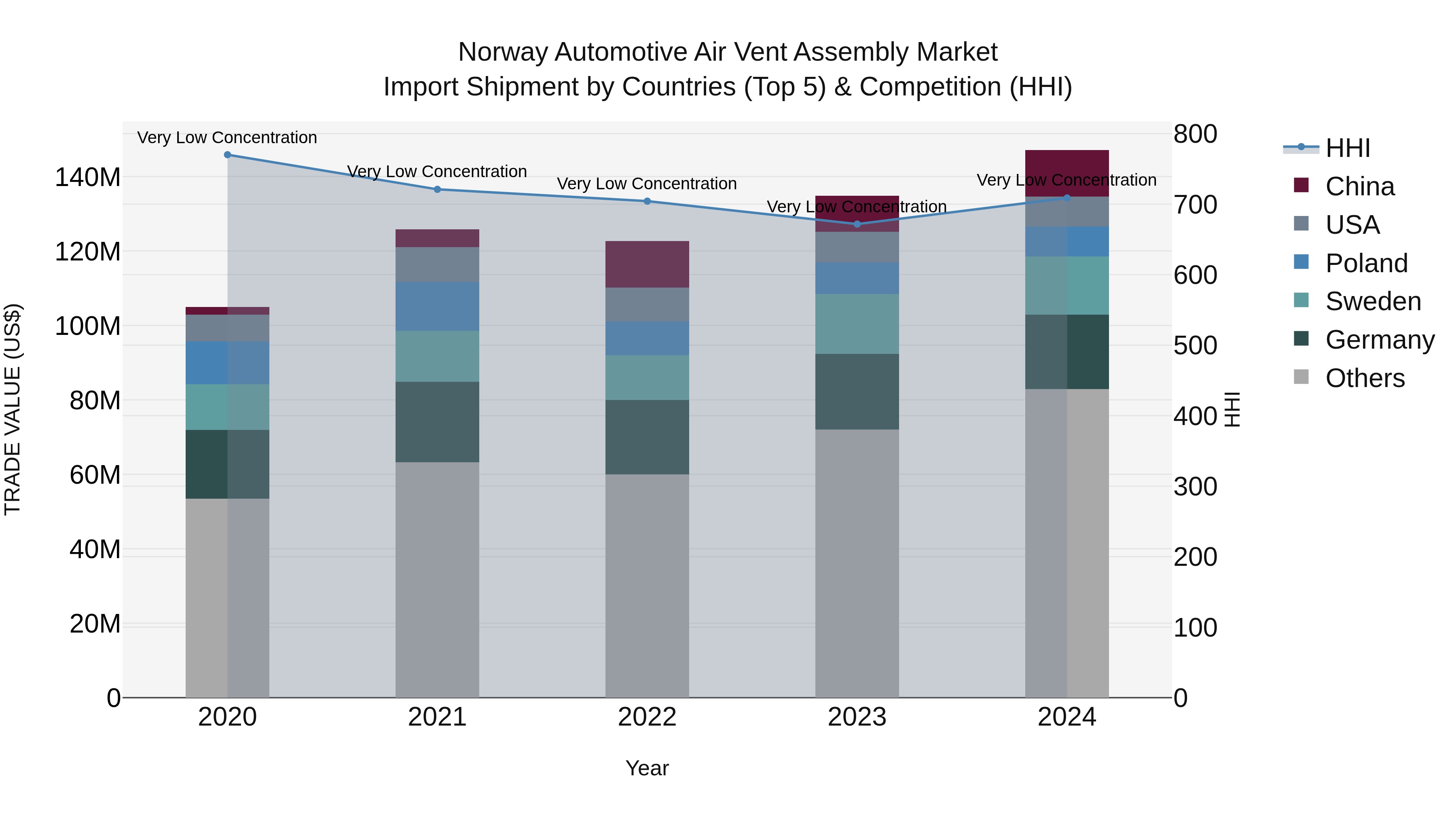 Norway Automotive Air Vent Assembly Market Top 5 Importing Countries and Market Competition (HHI) Analysis