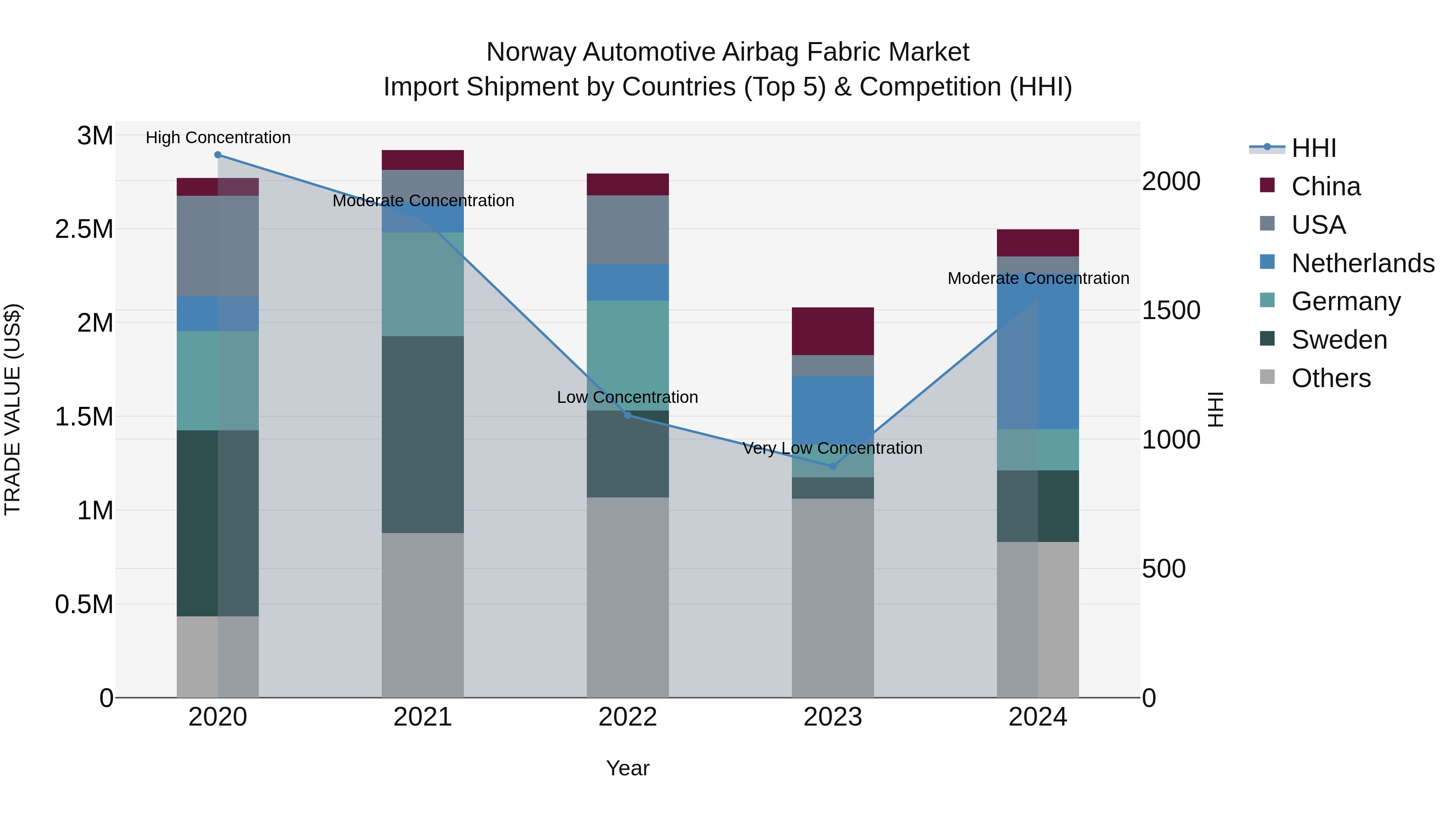 Norway Automotive Airbag Fabric Market Top 5 Importing Countries and Market Competition (HHI) Analysis
