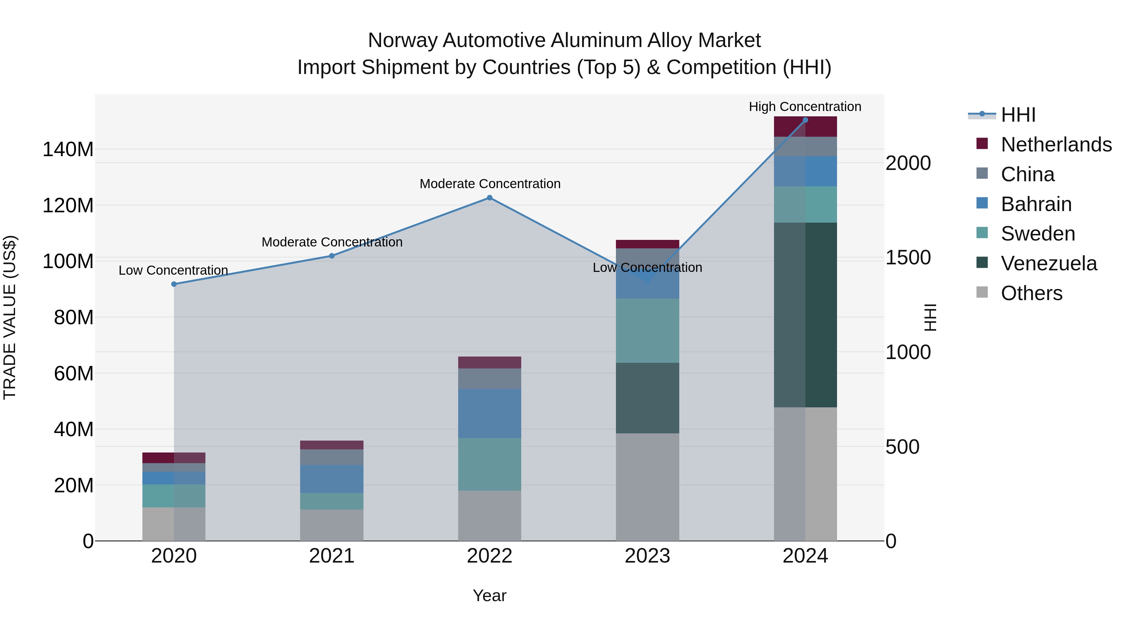 Norway Automotive Aluminum Alloy Market Top 5 Importing Countries and Market Competition (HHI) Analysis