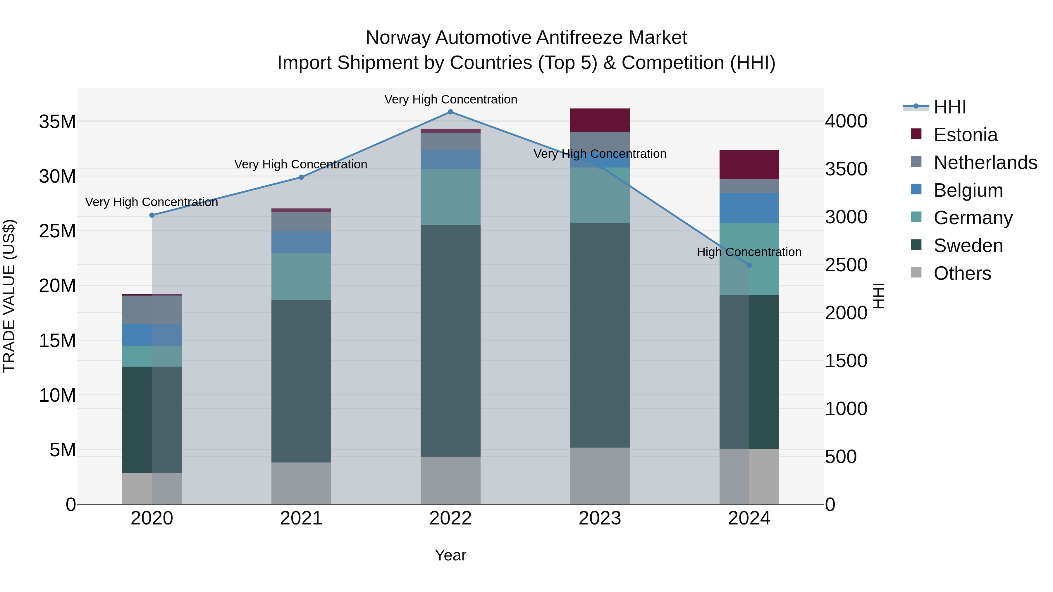 Norway Automotive Antifreeze Market Top 5 Importing Countries and Market Competition (HHI) Analysis