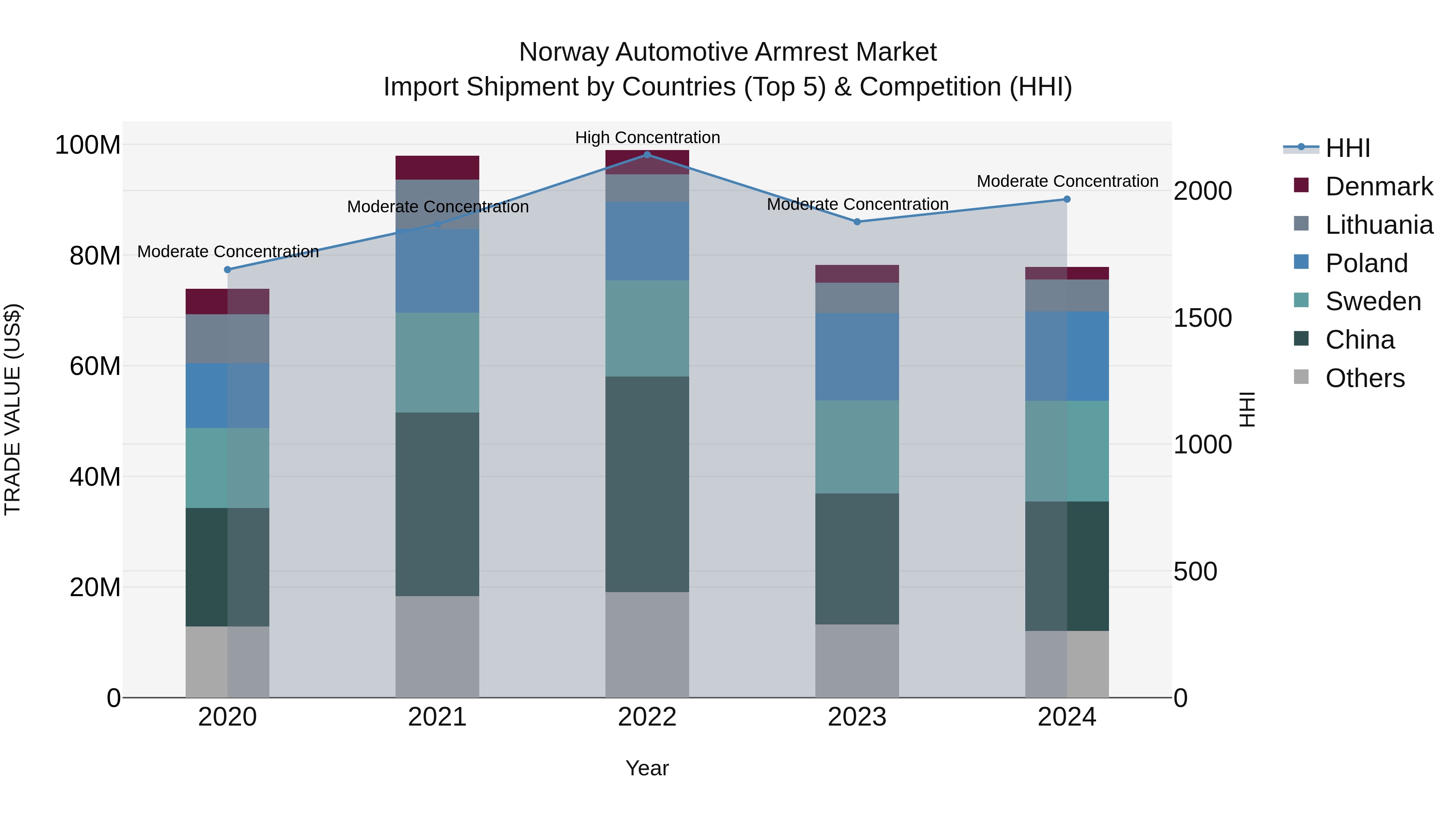 Norway Automotive Armrest Market Top 5 Importing Countries and Market Competition (HHI) Analysis