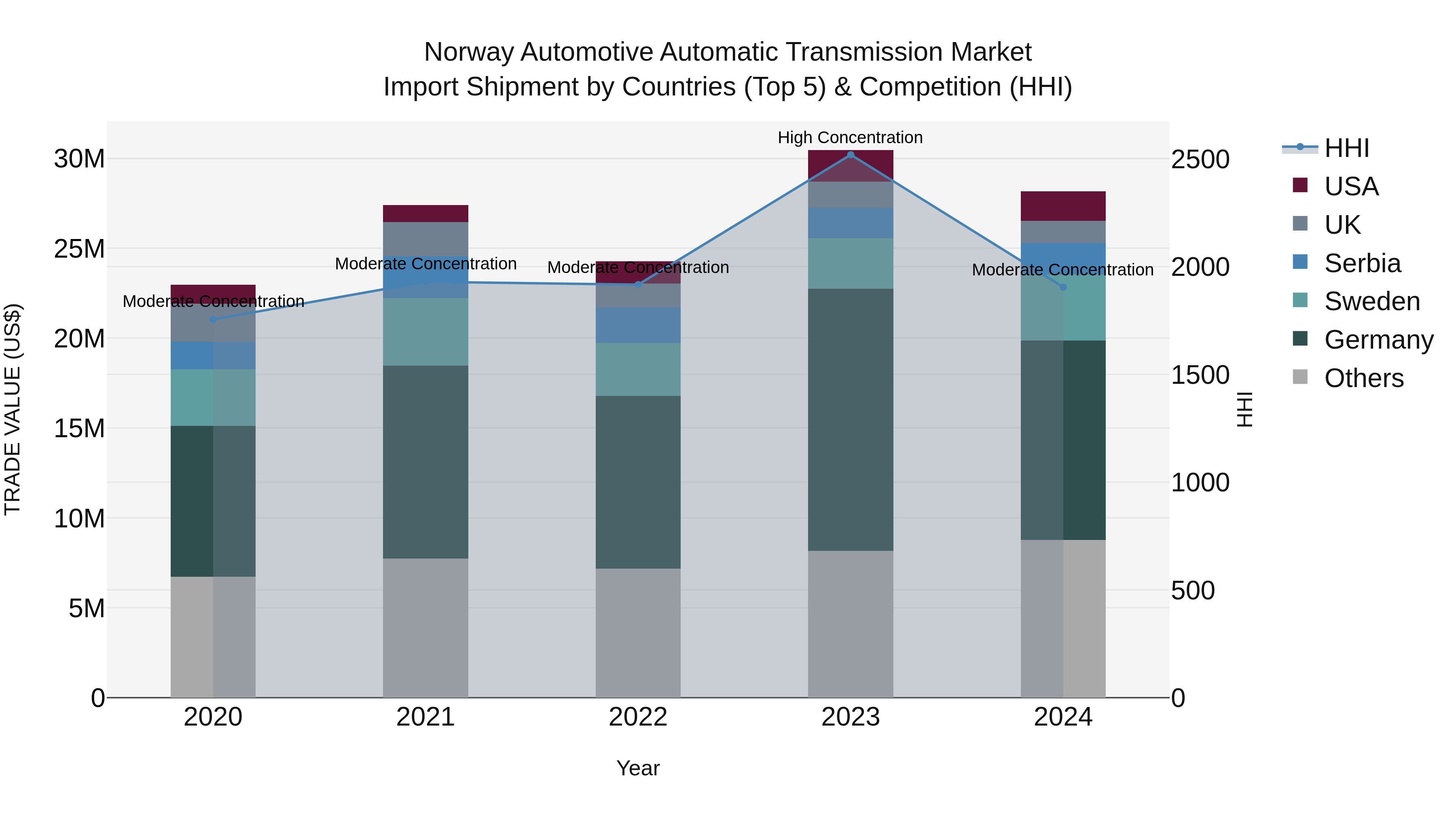 Norway Automotive Automatic Transmission Market Top 5 Importing Countries and Market Competition (HHI) Analysis