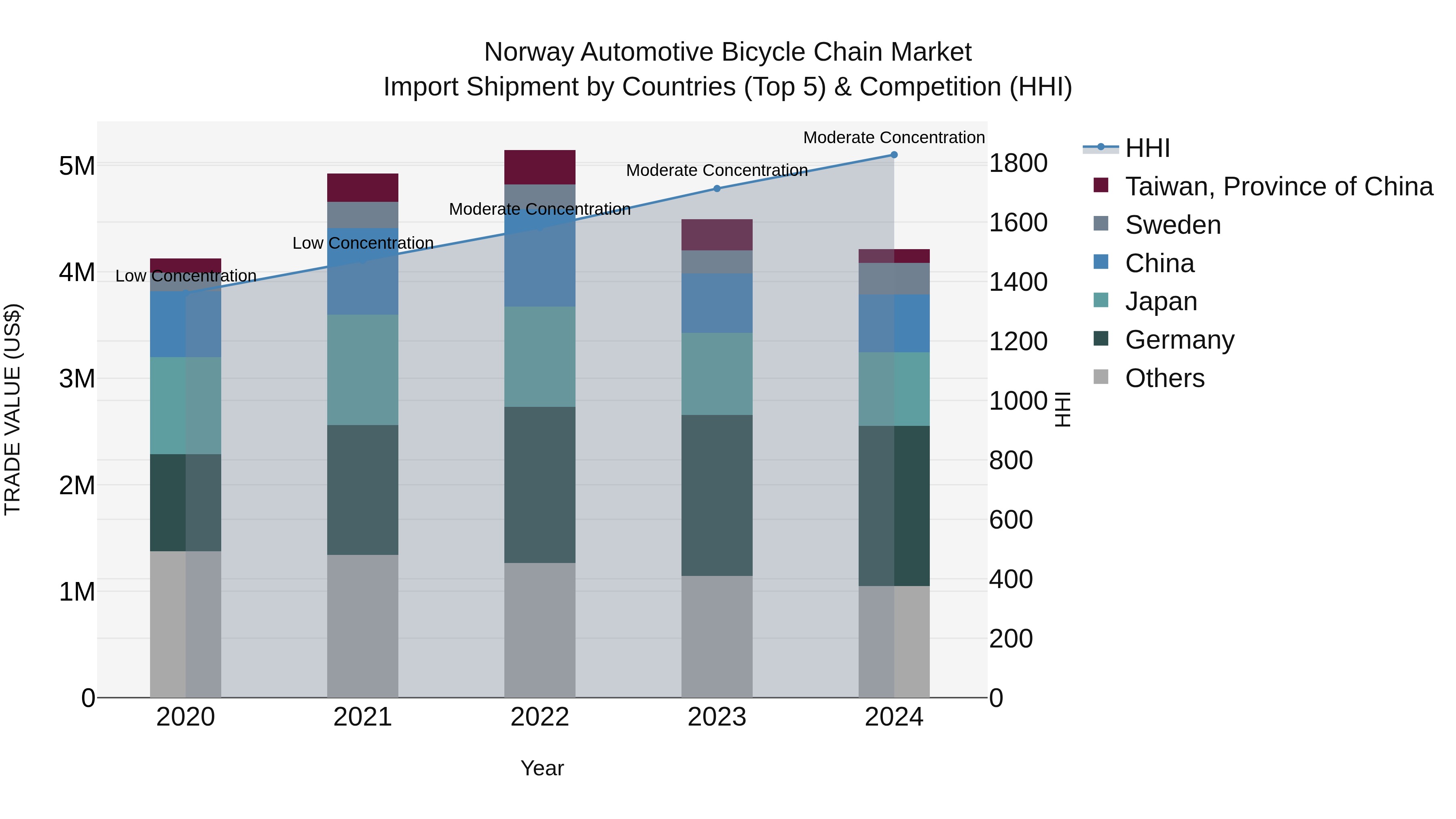 Norway Automotive Bicycle Chain Market Top 5 Importing Countries and Market Competition (HHI) Analysis