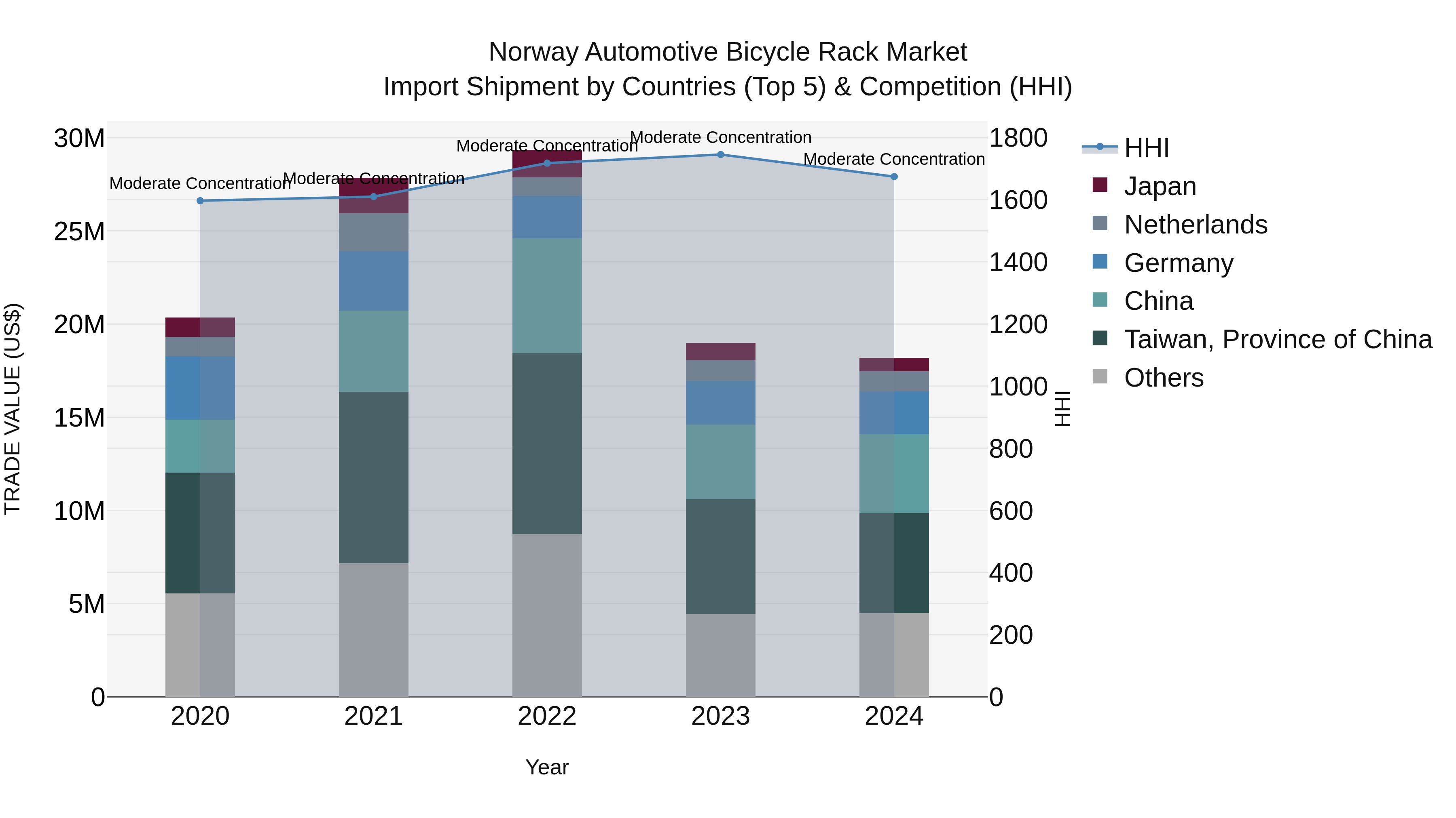 Norway Automotive Bicycle Rack Market Top 5 Importing Countries and Market Competition (HHI) Analysis