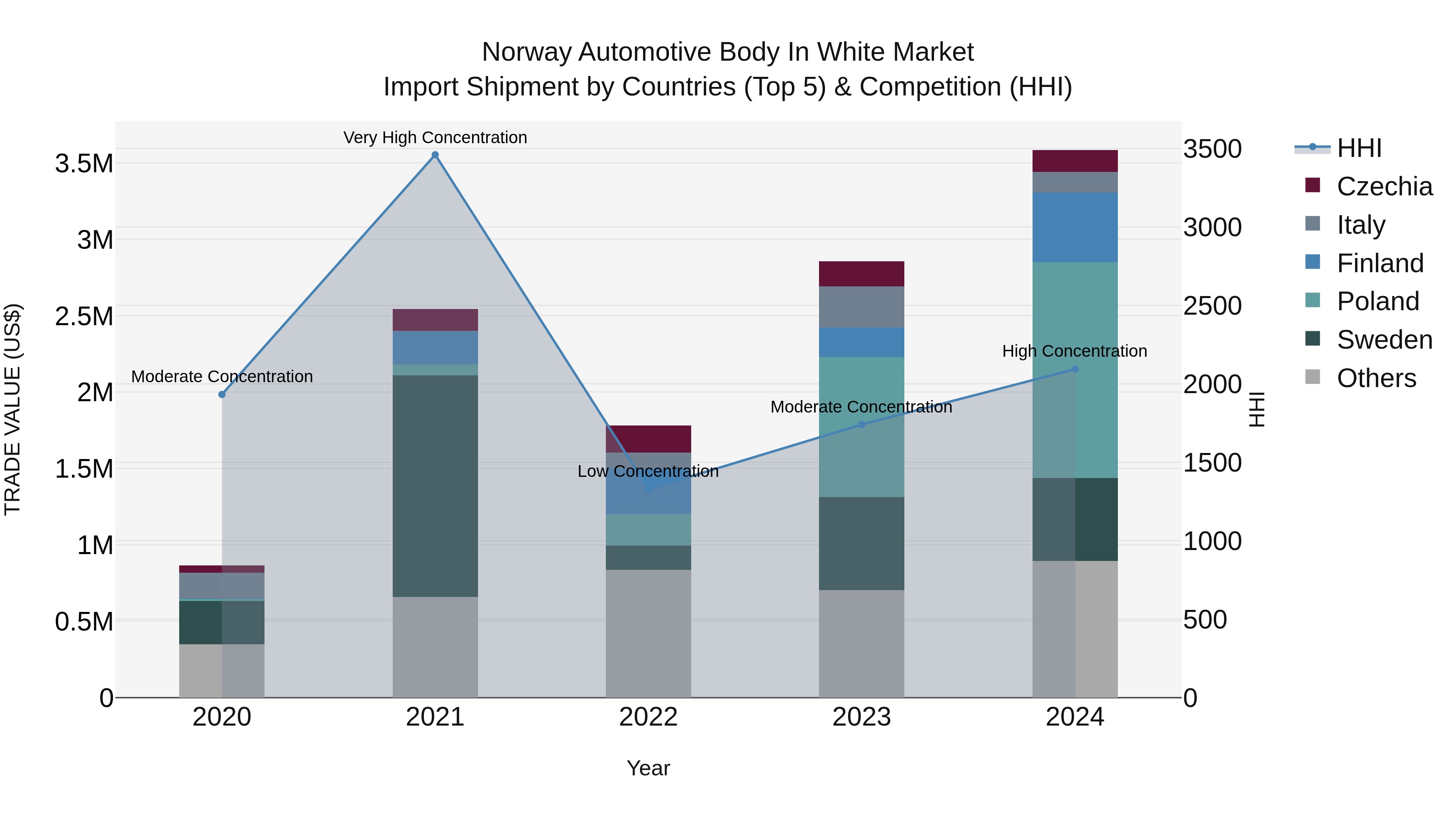 Norway Automotive Body In White Market Top 5 Importing Countries and Market Competition (HHI) Analysis
