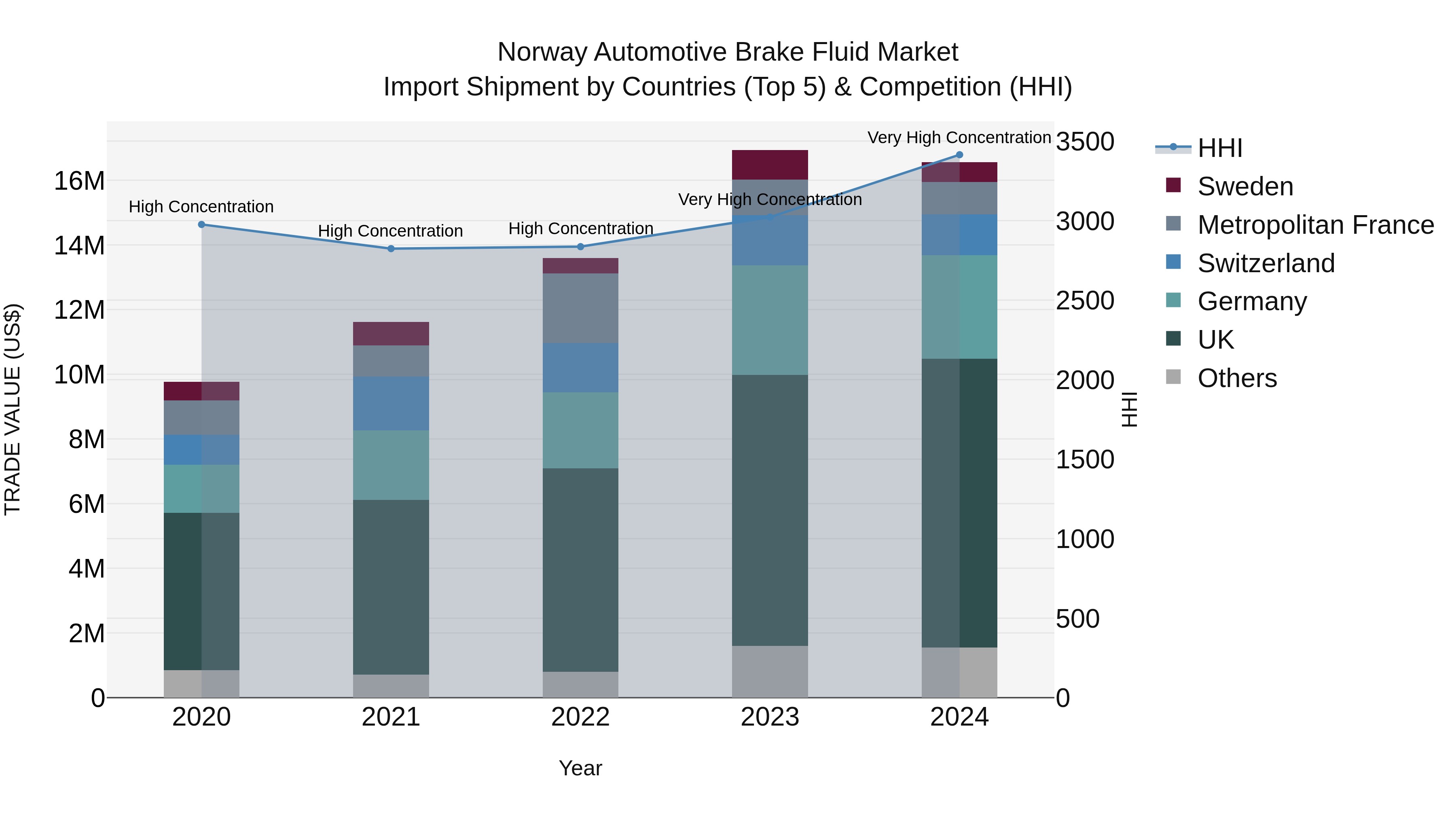 Norway Automotive Brake Fluid Market Top 5 Importing Countries and Market Competition (HHI) Analysis