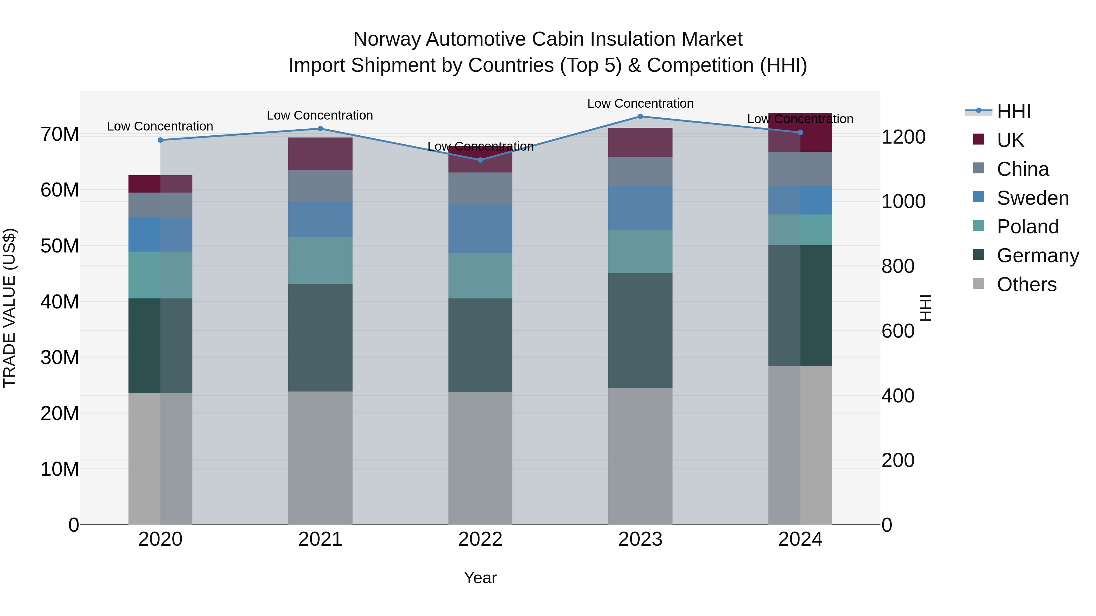 Norway Automotive Cabin Insulation Market Top 5 Importing Countries and Market Competition (HHI) Analysis