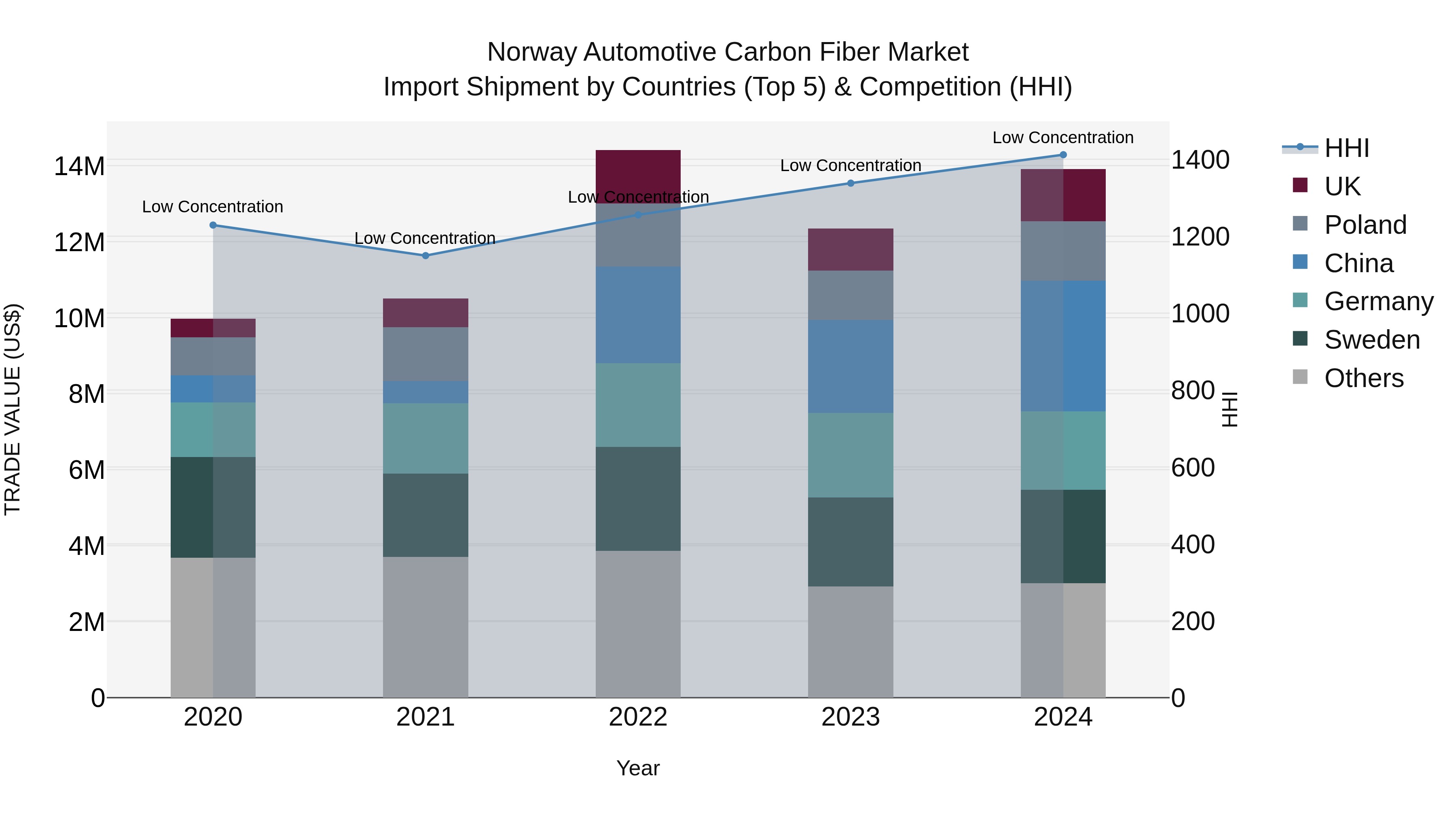 Norway Automotive Carbon Fiber Market Top 5 Importing Countries and Market Competition (HHI) Analysis