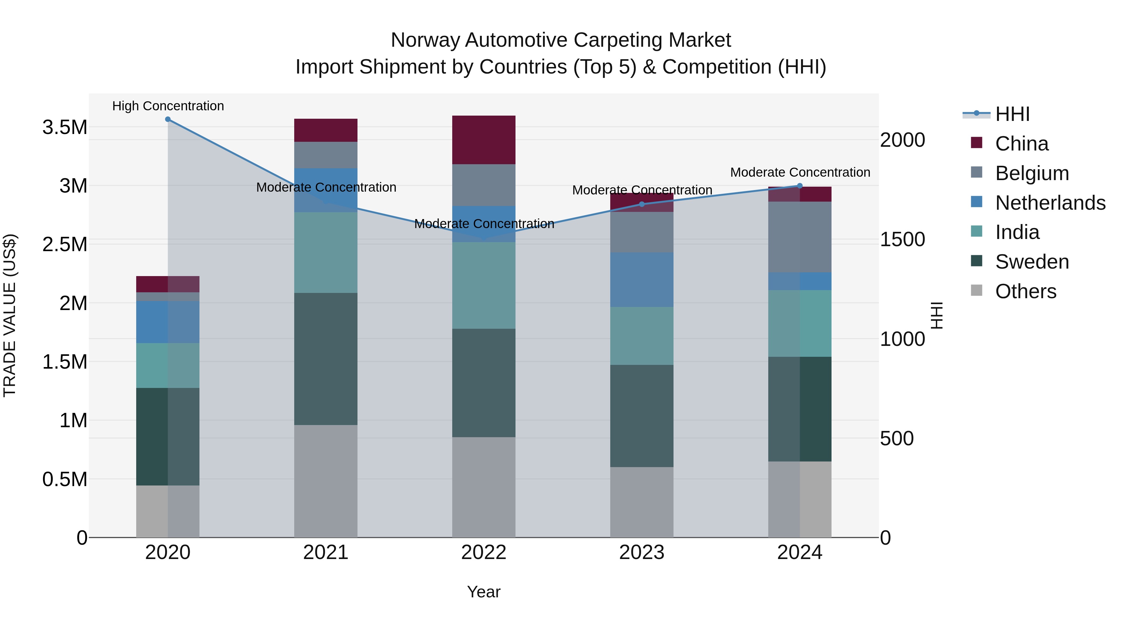 Norway Automotive Carpeting Market Top 5 Importing Countries and Market Competition (HHI) Analysis