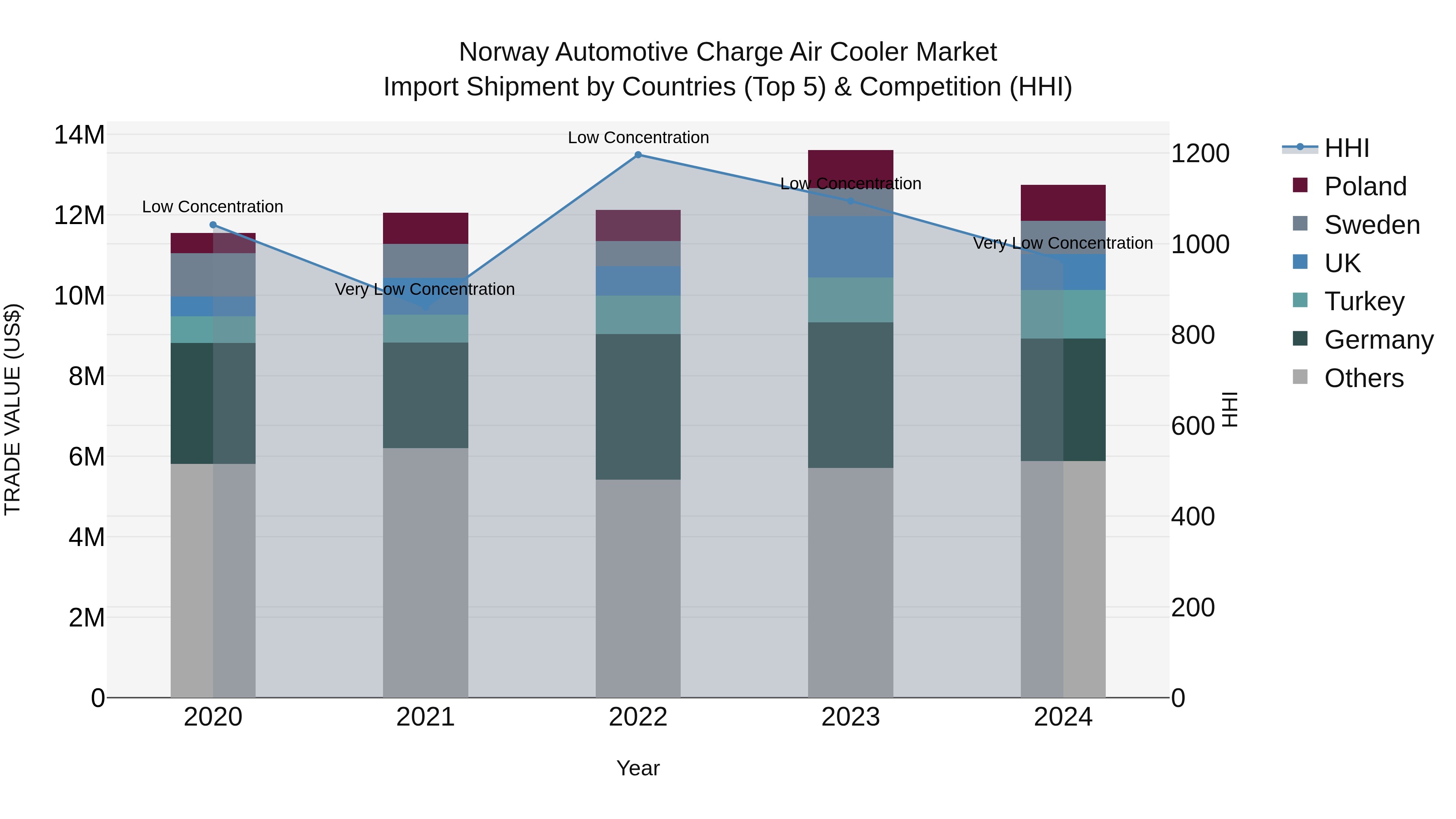 Norway Automotive Charge Air Cooler Market Top 5 Importing Countries and Market Competition (HHI) Analysis