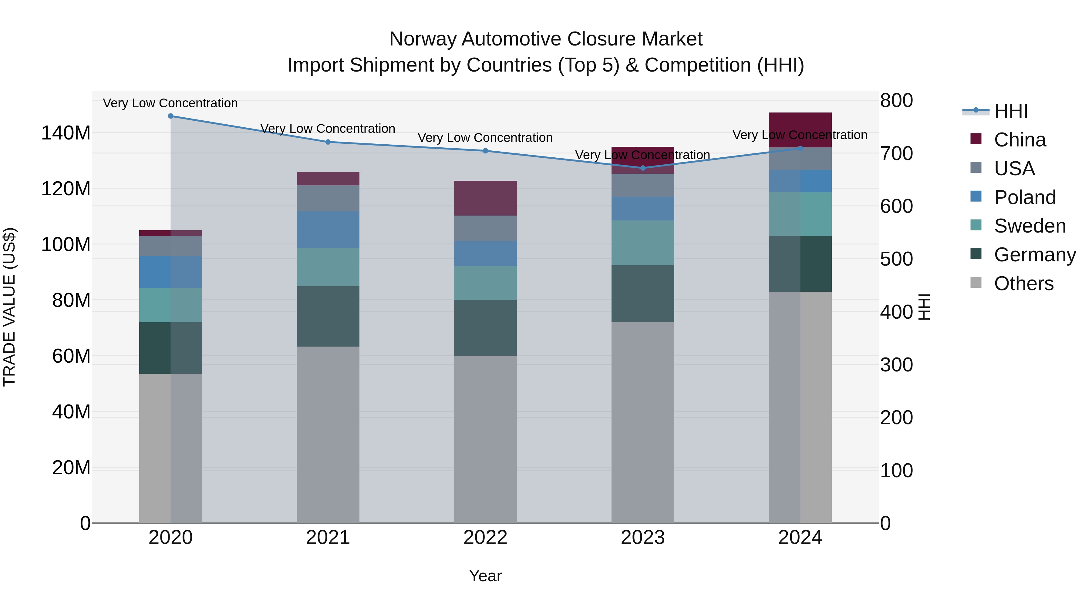 Norway Automotive Closure Market Top 5 Importing Countries and Market Competition (HHI) Analysis