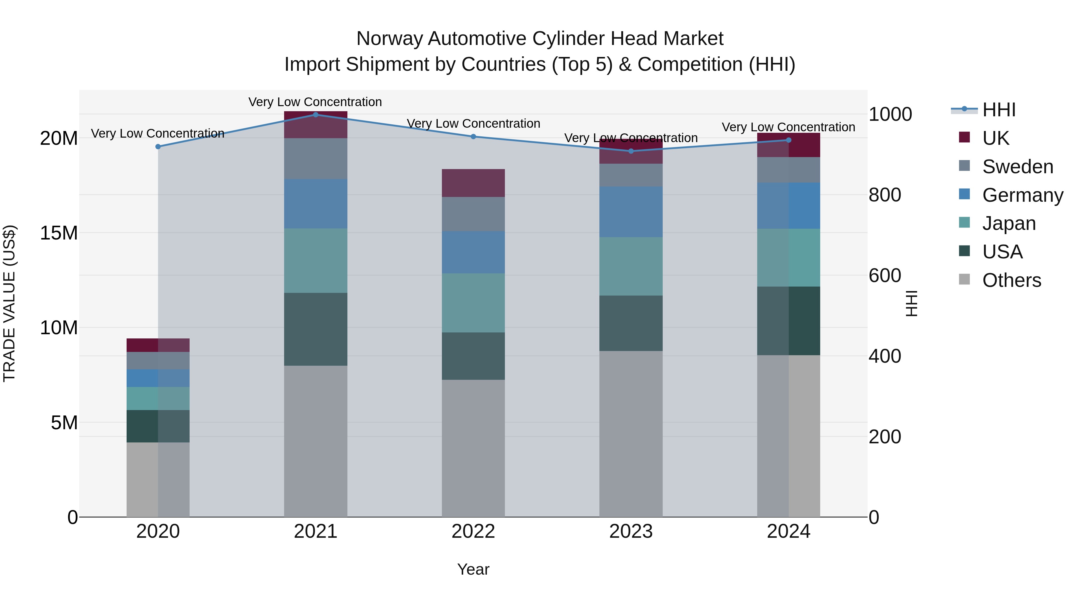 Norway Automotive Cylinder Head Market Top 5 Importing Countries and Market Competition (HHI) Analysis