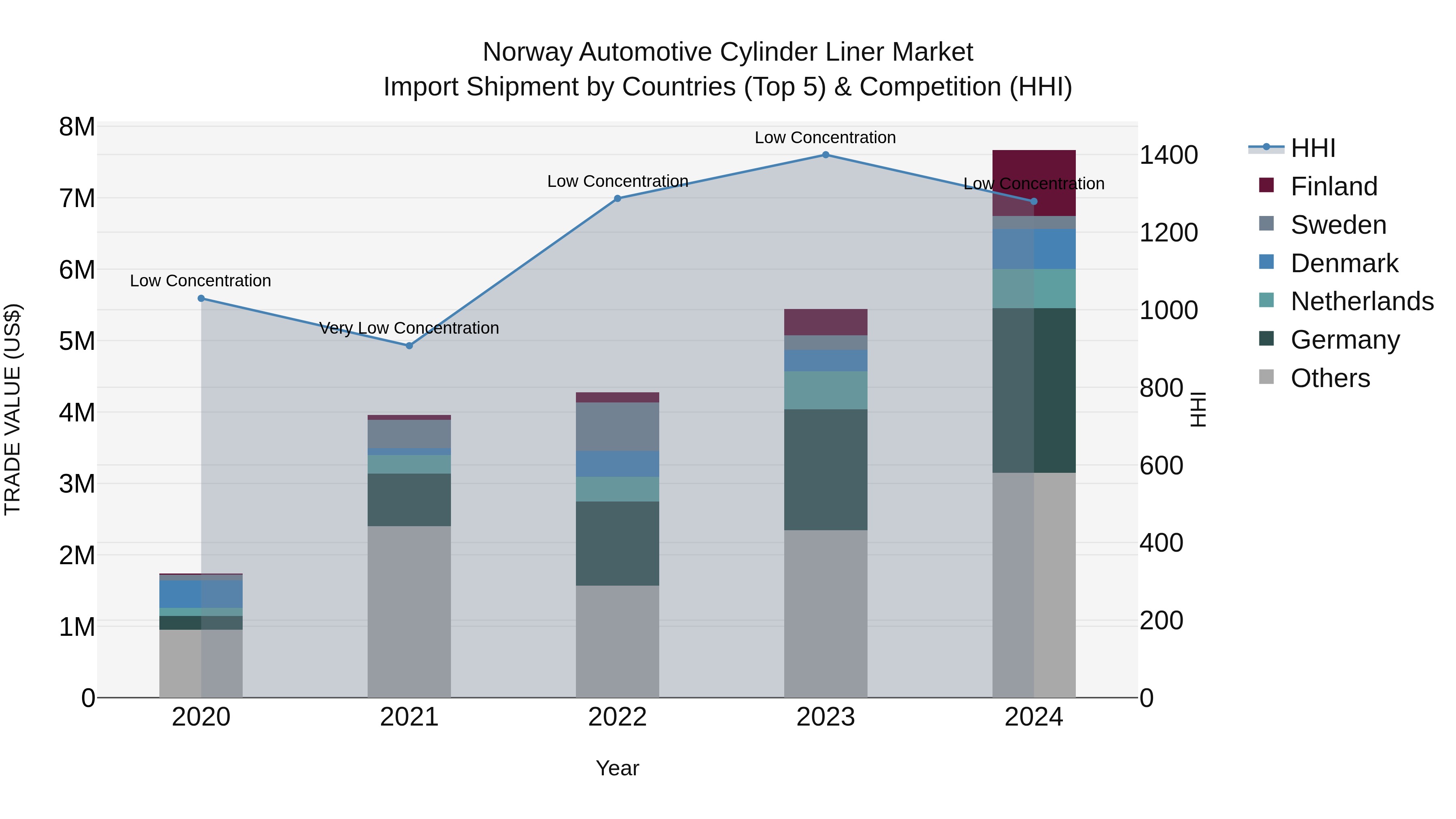 Norway Automotive Cylinder Liner Market Top 5 Importing Countries and Market Competition (HHI) Analysis