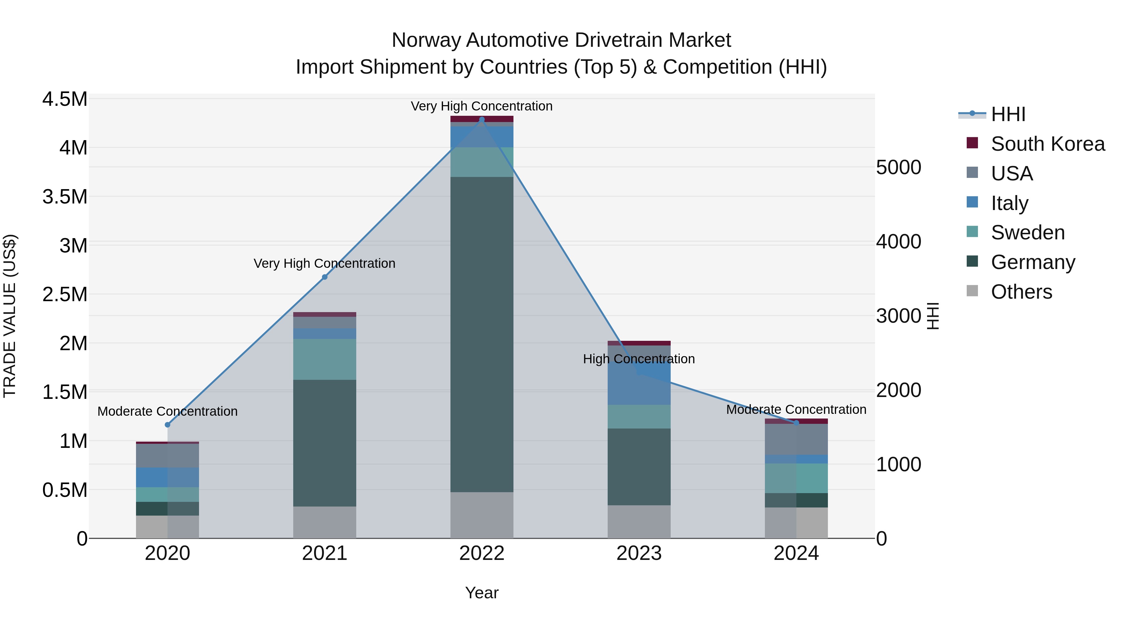 Norway Automotive Drivetrain Market Top 5 Importing Countries and Market Competition (HHI) Analysis