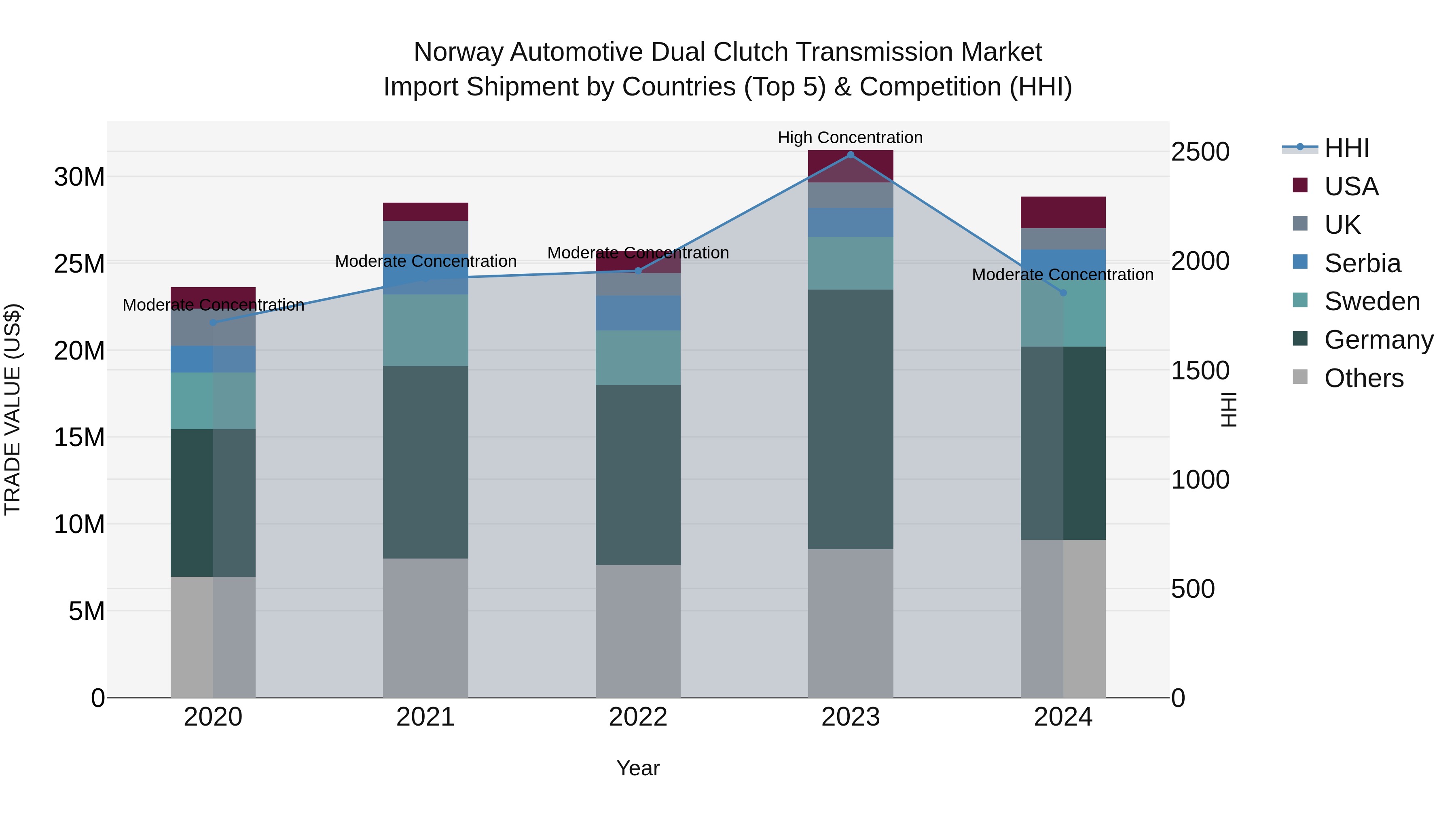 Norway Automotive Dual Clutch Transmission Market Top 5 Importing Countries and Market Competition (HHI) Analysis