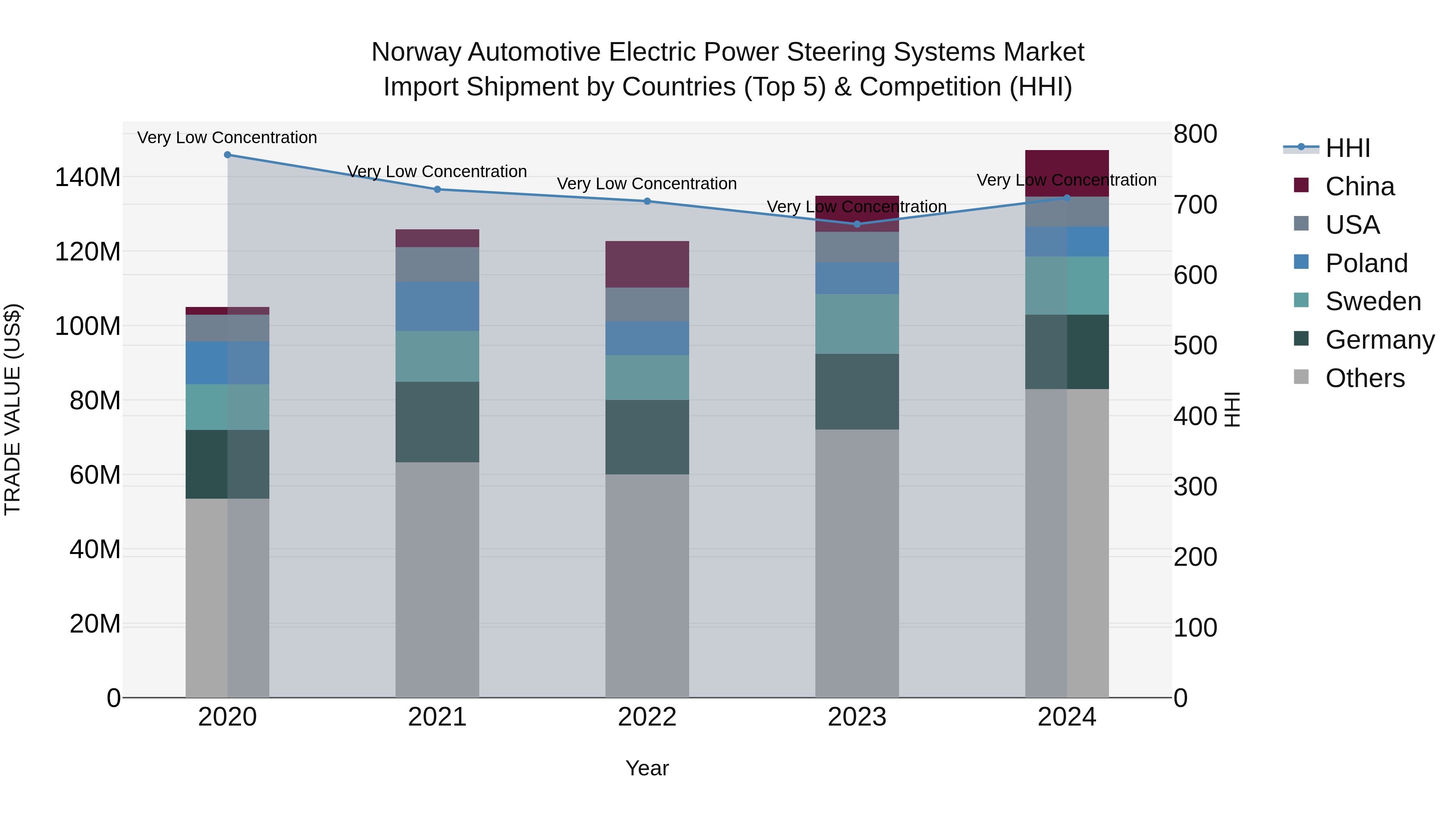Norway Automotive Electric Power Steering Systems Market Top 5 Importing Countries and Market Competition (HHI) Analysis