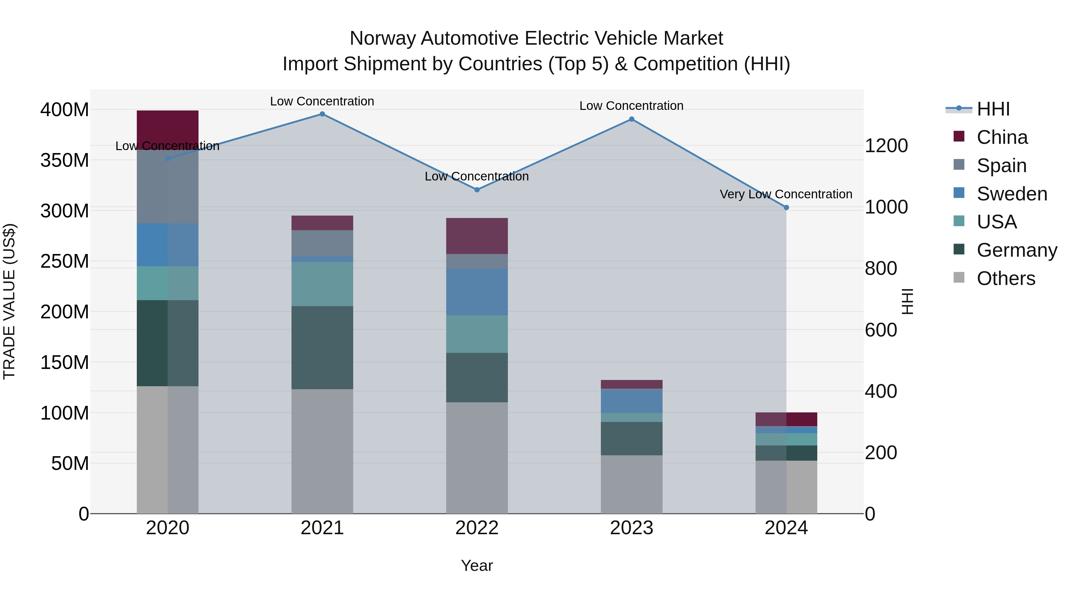 Norway Automotive Electric Vehicle Market Top 5 Importing Countries and Market Competition (HHI) Analysis