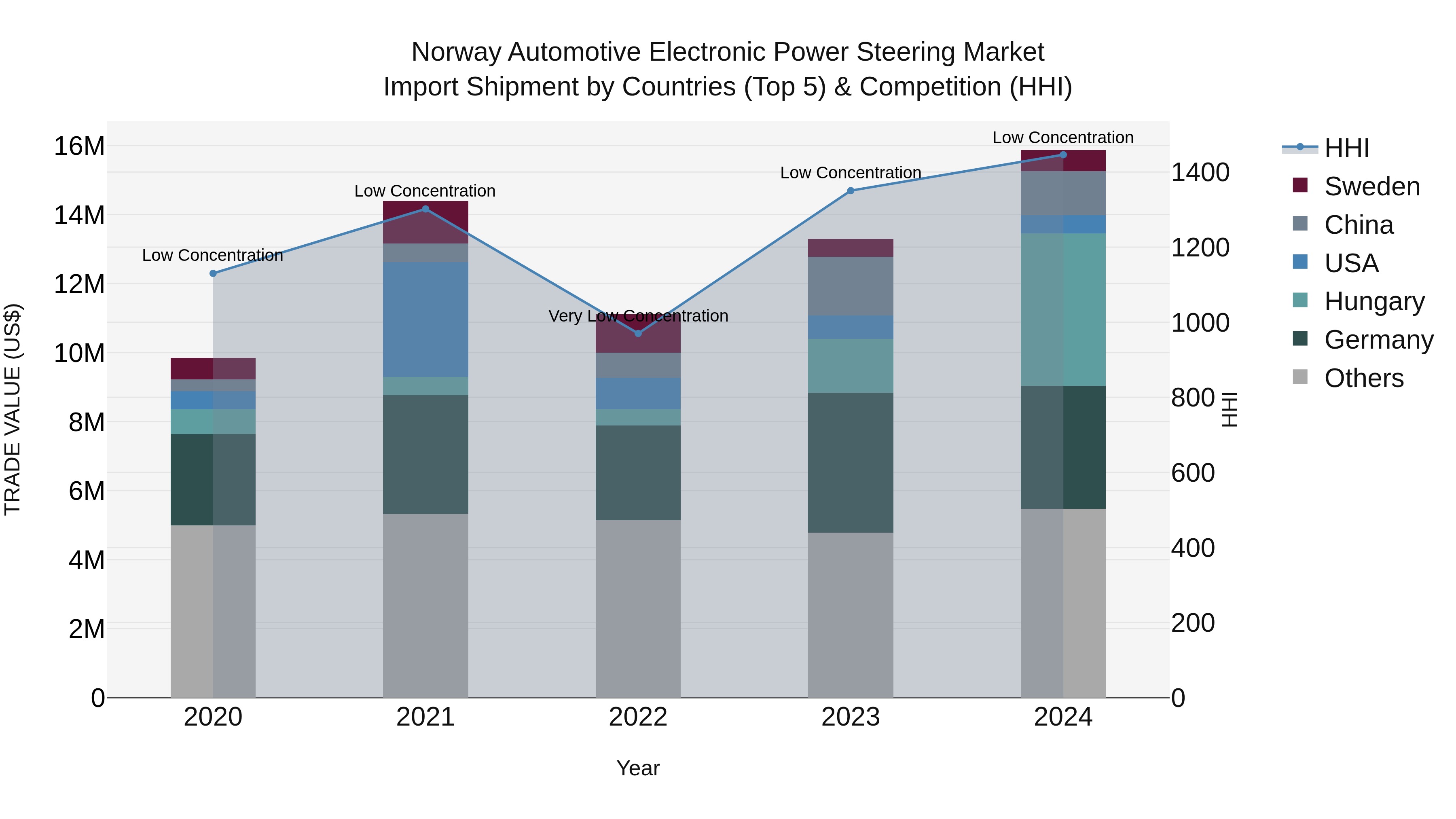 Norway Automotive Electronic Power Steering Market Top 5 Importing Countries and Market Competition (HHI) Analysis