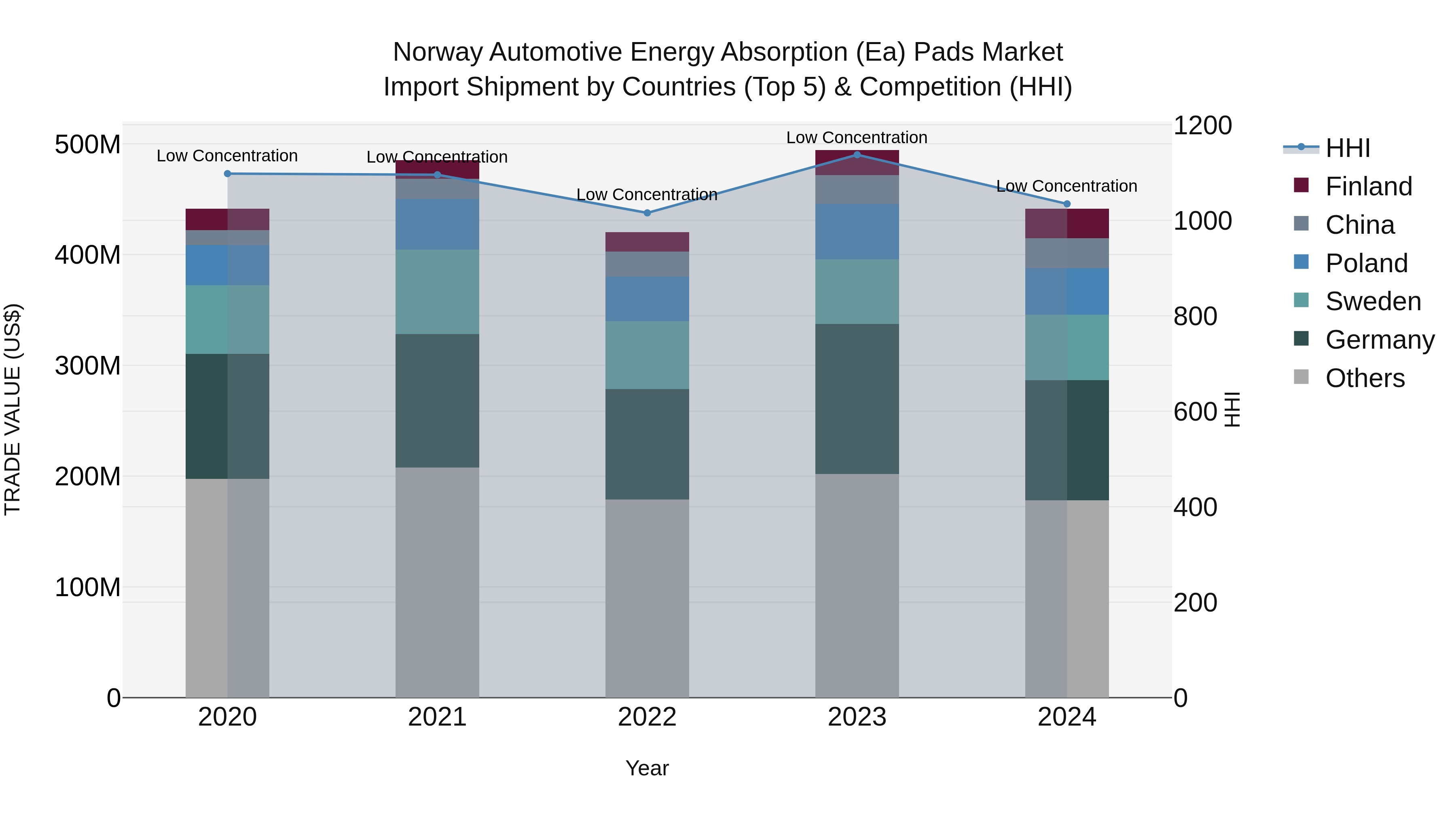 Norway Automotive Energy Absorption Ea Pads Market Top 5 Importing Countries and Market Competition (HHI) Analysis