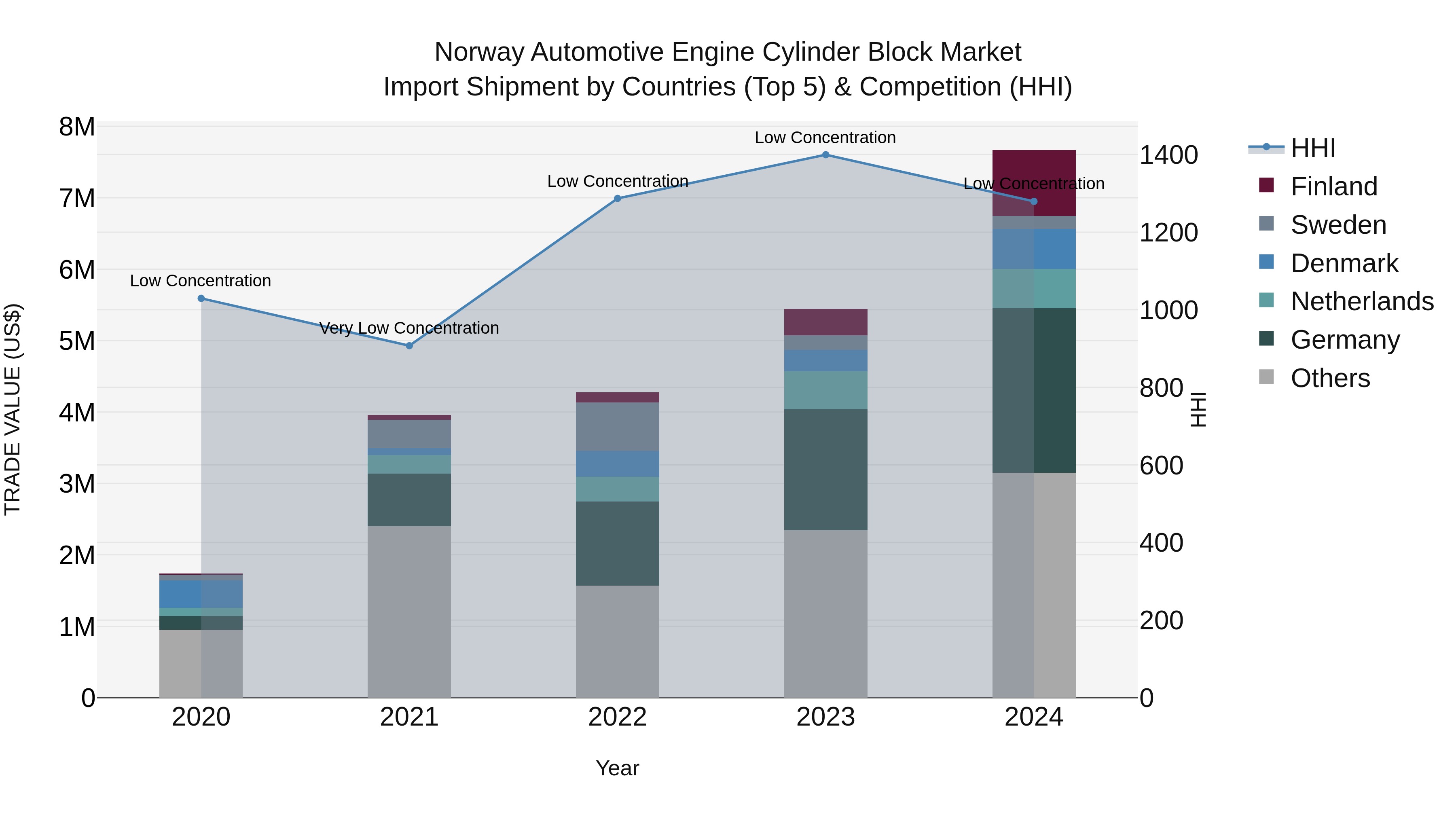 Norway Automotive Engine Cylinder Block Market Top 5 Importing Countries and Market Competition (HHI) Analysis