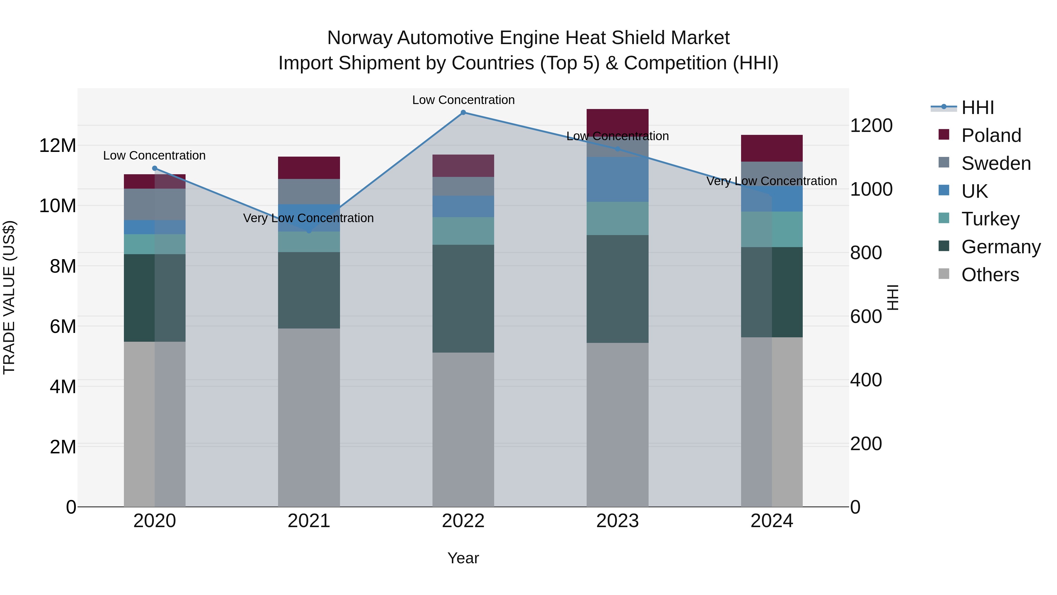 Norway Automotive Engine Heat Shield Market Top 5 Importing Countries and Market Competition (HHI) Analysis