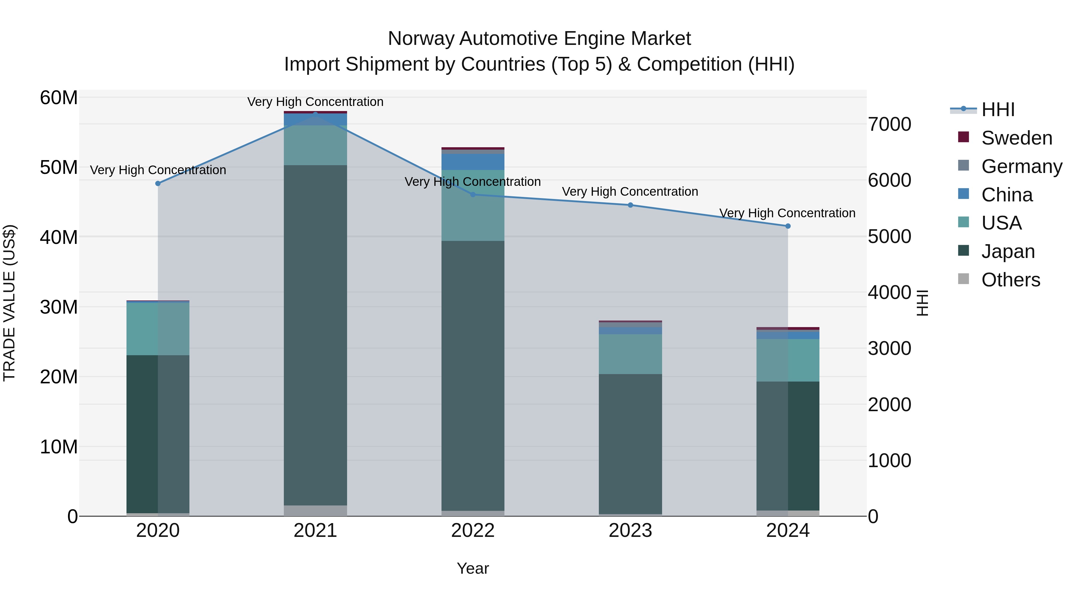 Norway Automotive Engine Market Top 5 Importing Countries and Market Competition (HHI) Analysis