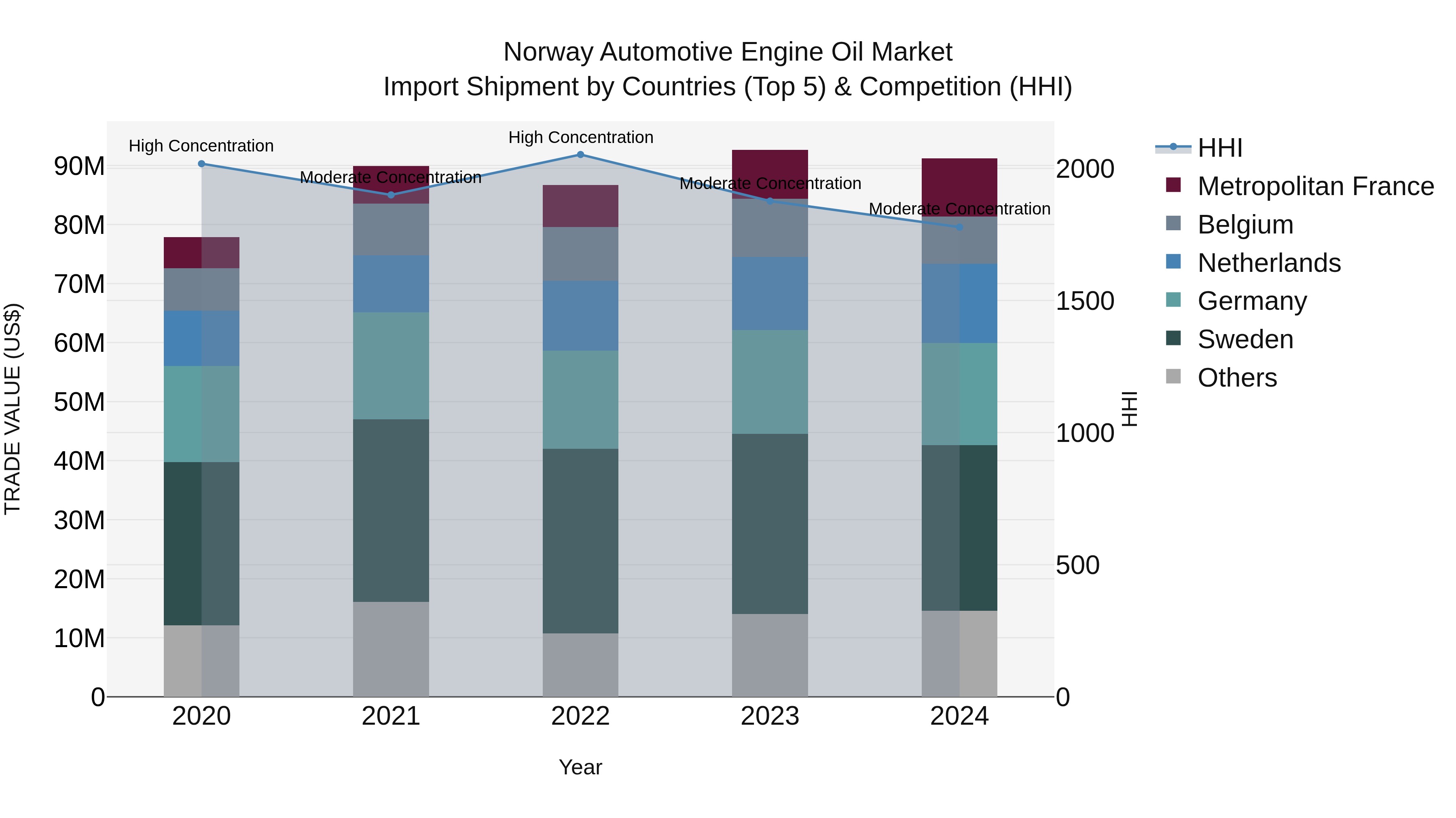 Norway Automotive Engine Oil Market Top 5 Importing Countries and Market Competition (HHI) Analysis
